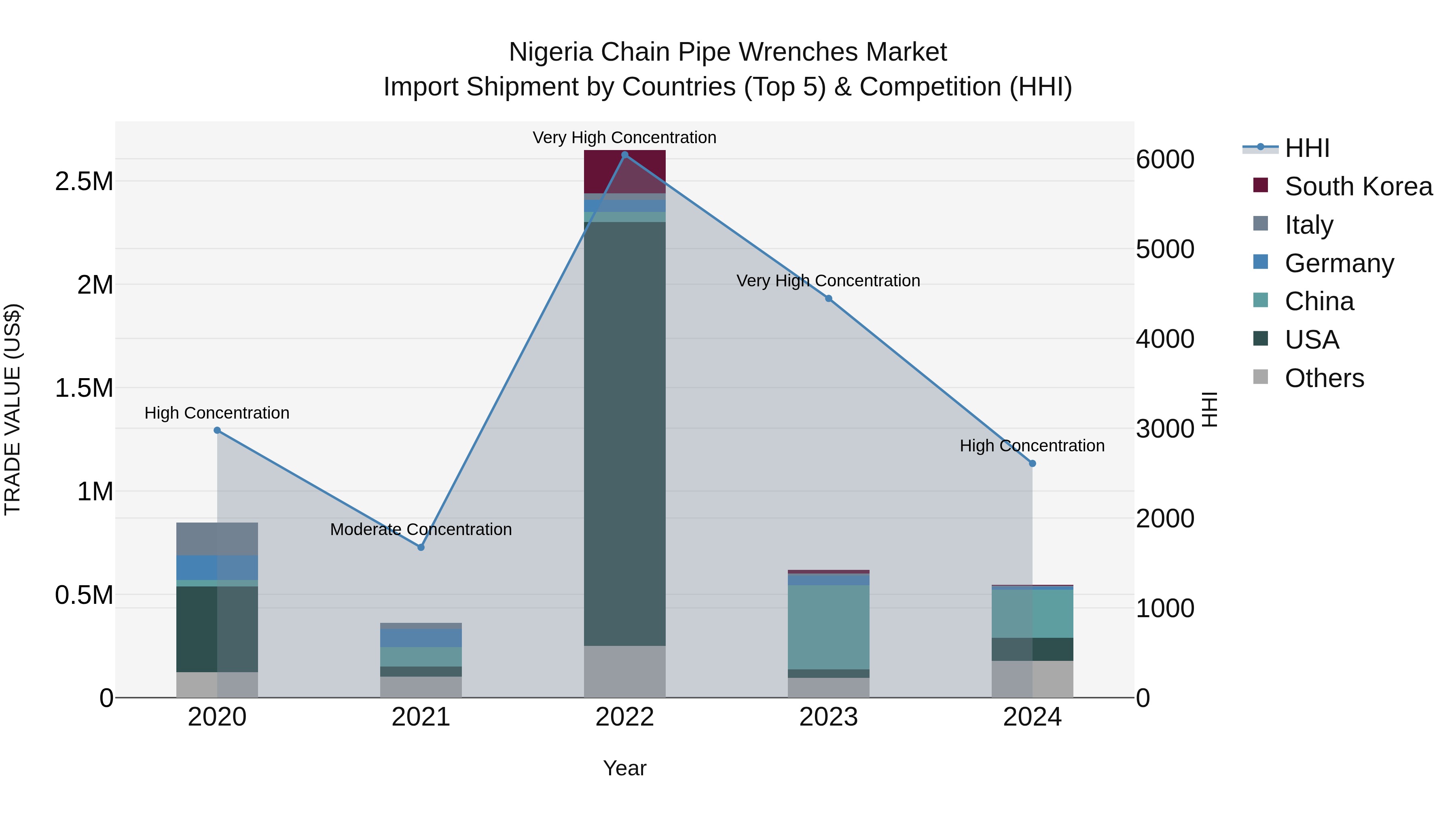 Nigeria Chain Pipe Wrenches Market Top 5 Importing Countries and Market Competition (HHI) Analysis