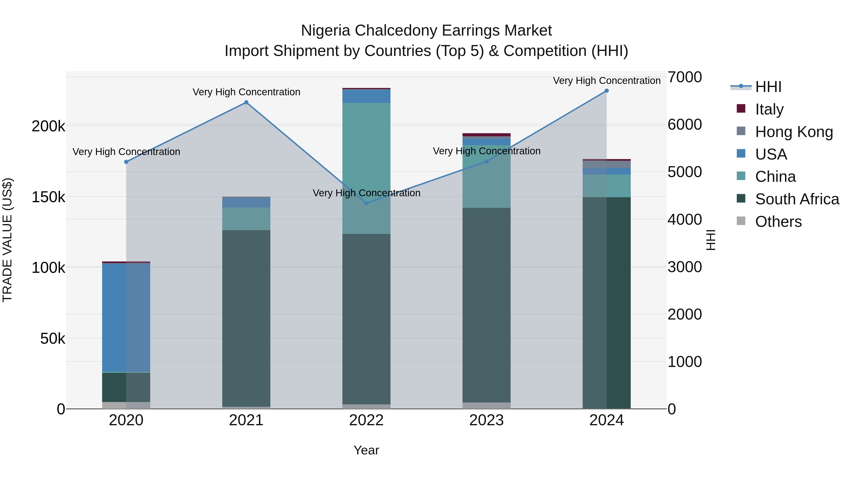 Nigeria Chalcedony Earrings Market Top 5 Importing Countries and Market Competition (HHI) Analysis