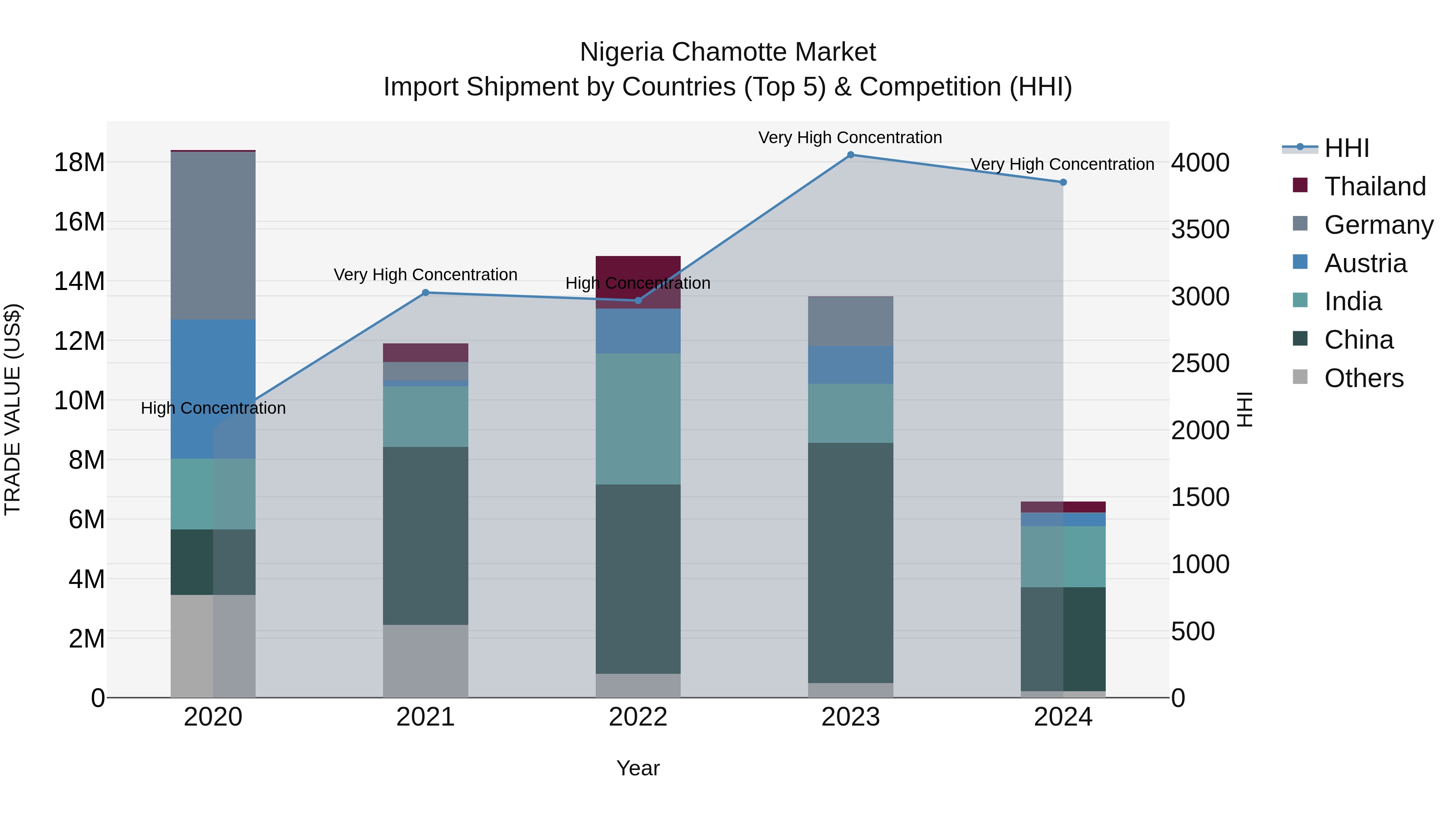 Nigeria Chamotte Market Top 5 Importing Countries and Market Competition (HHI) Analysis