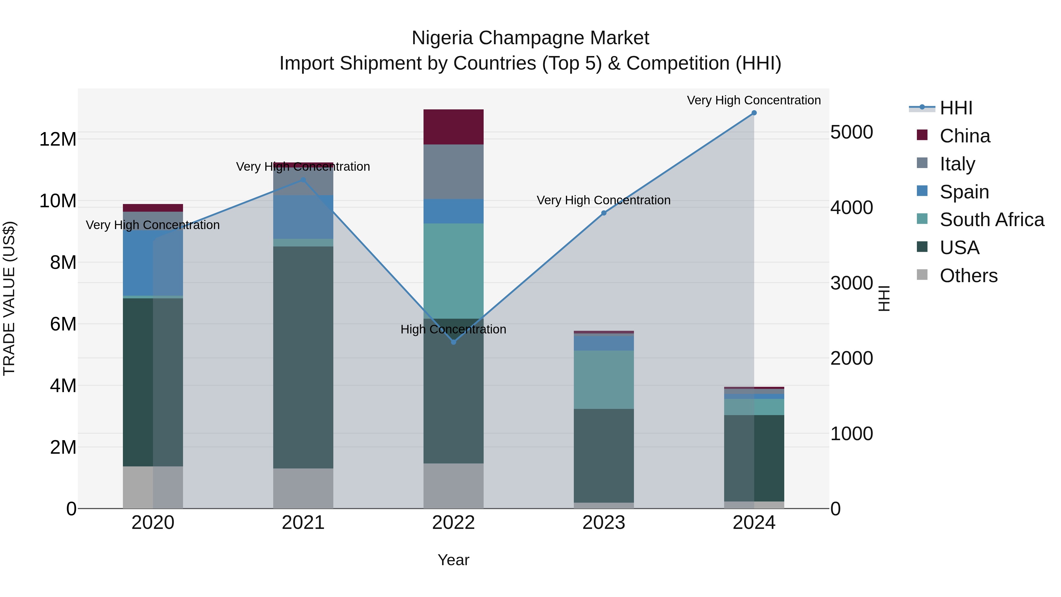 Nigeria Champagne Market Top 5 Importing Countries and Market Competition (HHI) Analysis