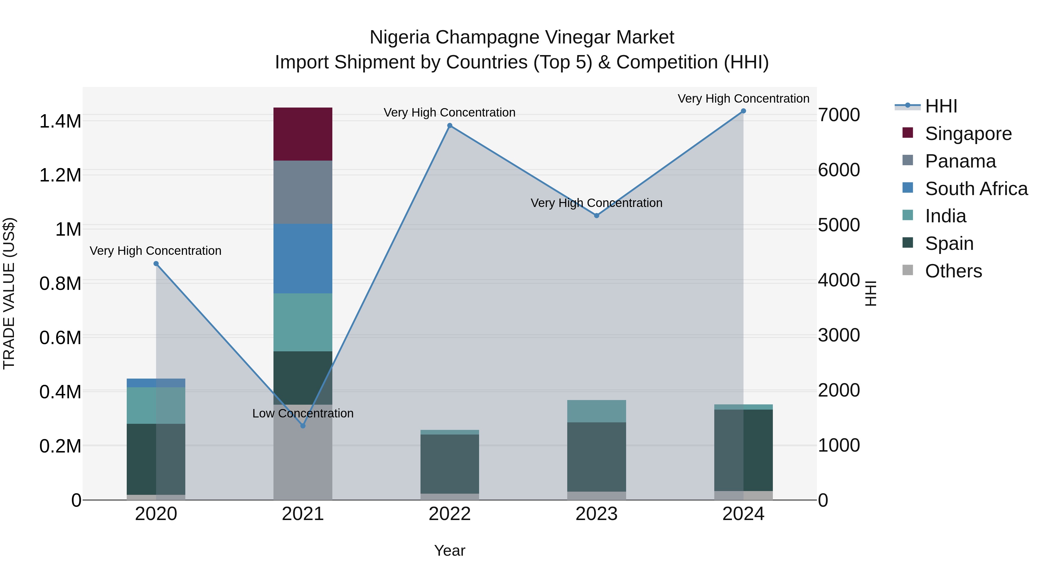 Nigeria Champagne Vinegar Market Top 5 Importing Countries and Market Competition (HHI) Analysis