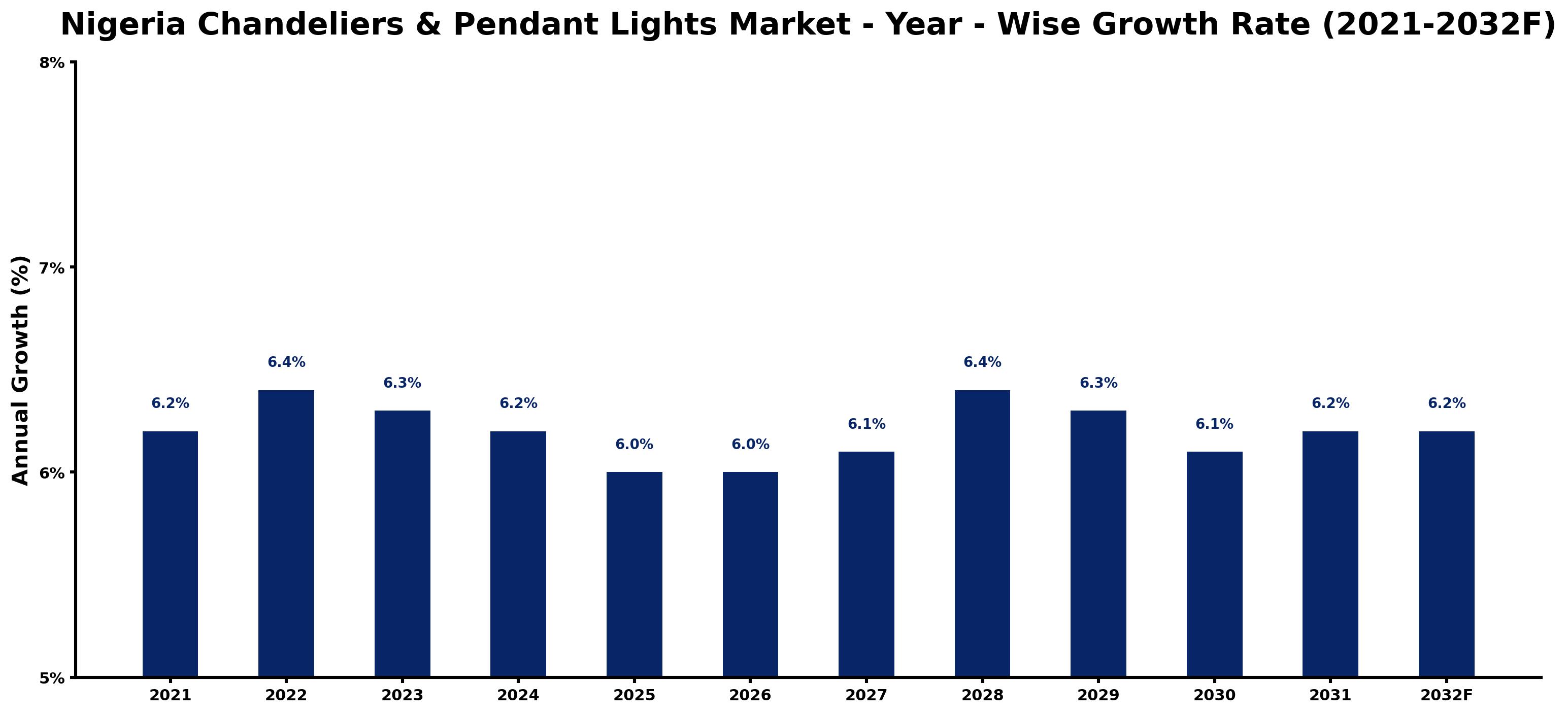 Nigeria Chandeliers & Pendant Lights Market Year-wise Growth Rate and Key Drivers
