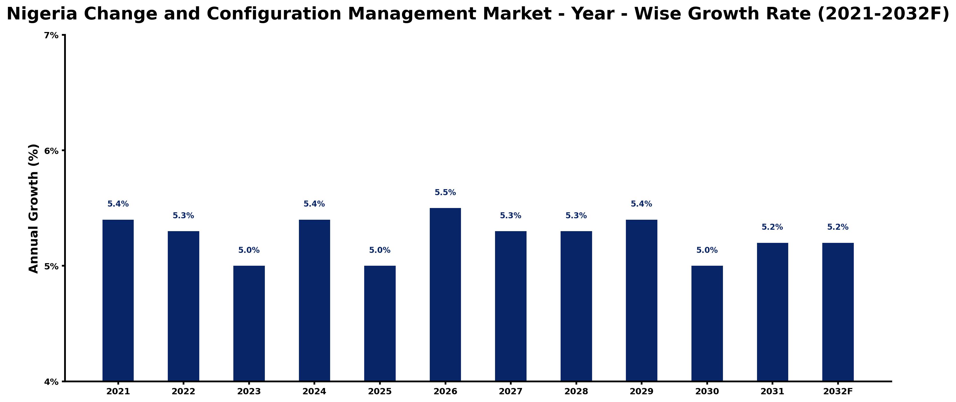 Nigeria Change and Configuration Management Market Year-wise Growth Rate and Key Drivers