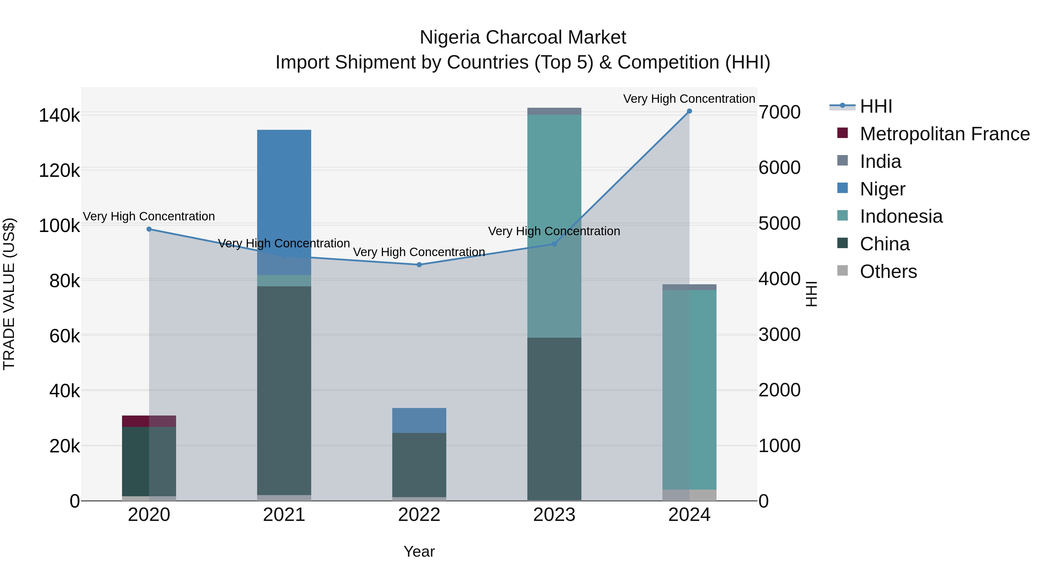 Nigeria Charcoal Market Top 5 Importing Countries and Market Competition (HHI) Analysis