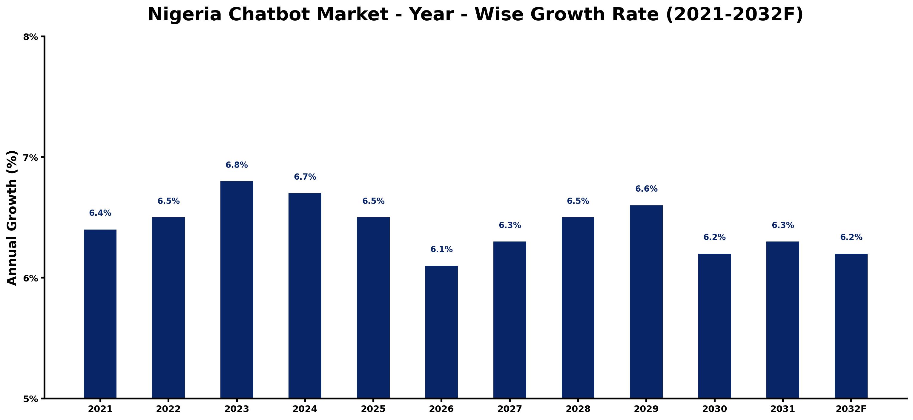 Nigeria Chatbot Market Year-wise Growth Rate and Key Drivers