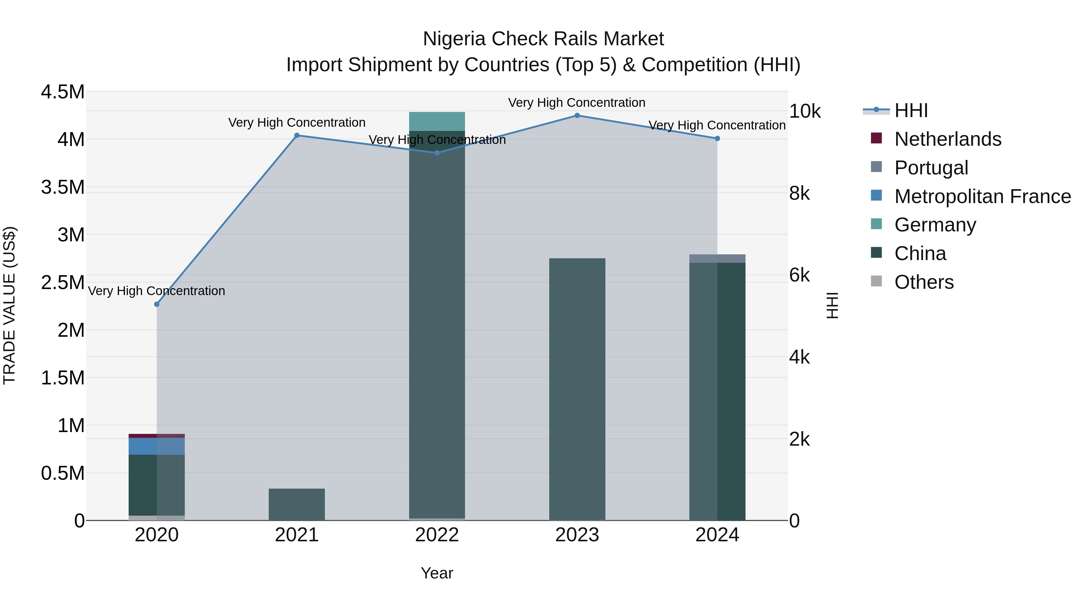 Nigeria Check Rails Market Top 5 Importing Countries and Market Competition (HHI) Analysis