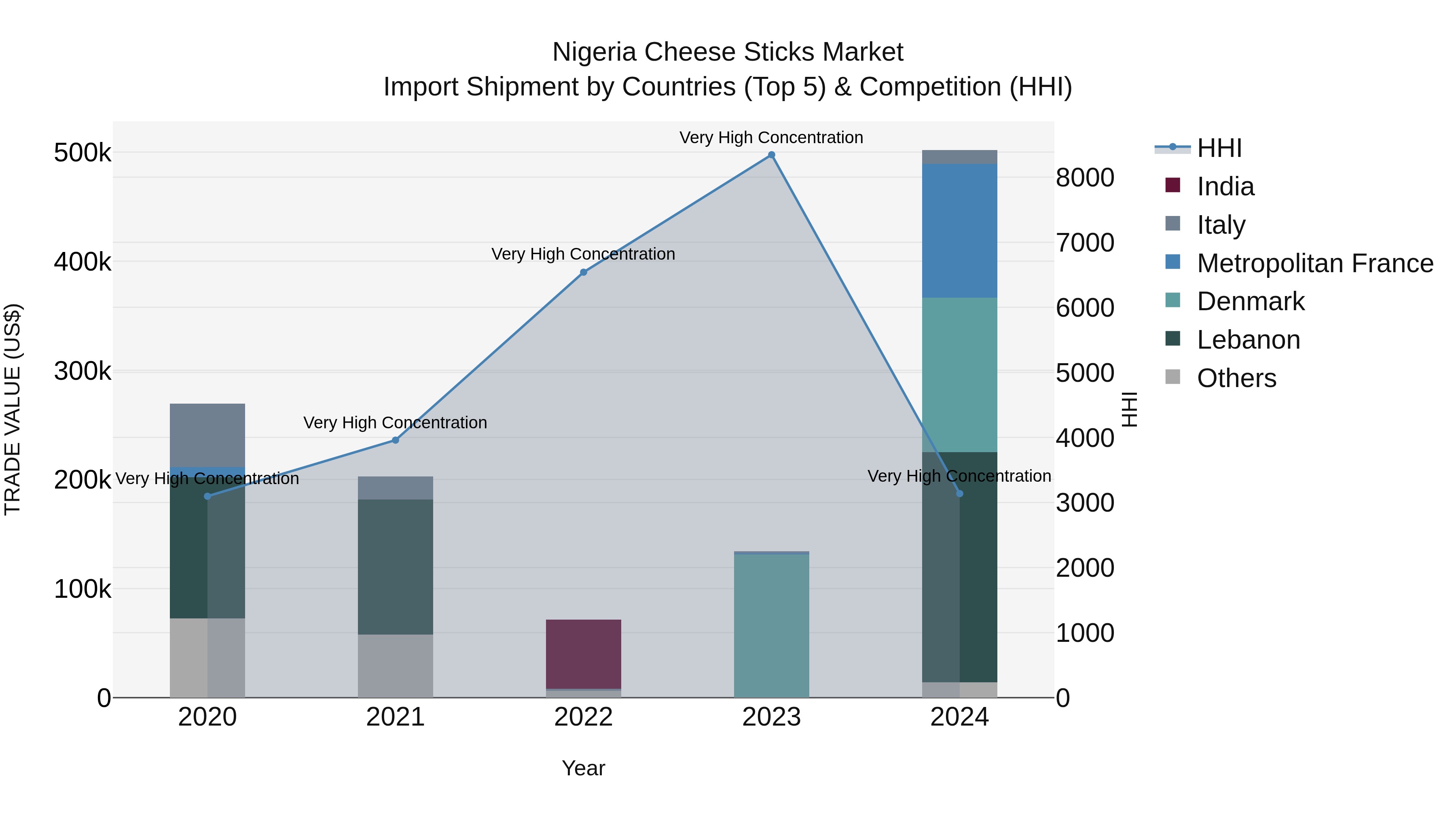 Nigeria Cheese Sticks Market Top 5 Importing Countries and Market Competition (HHI) Analysis