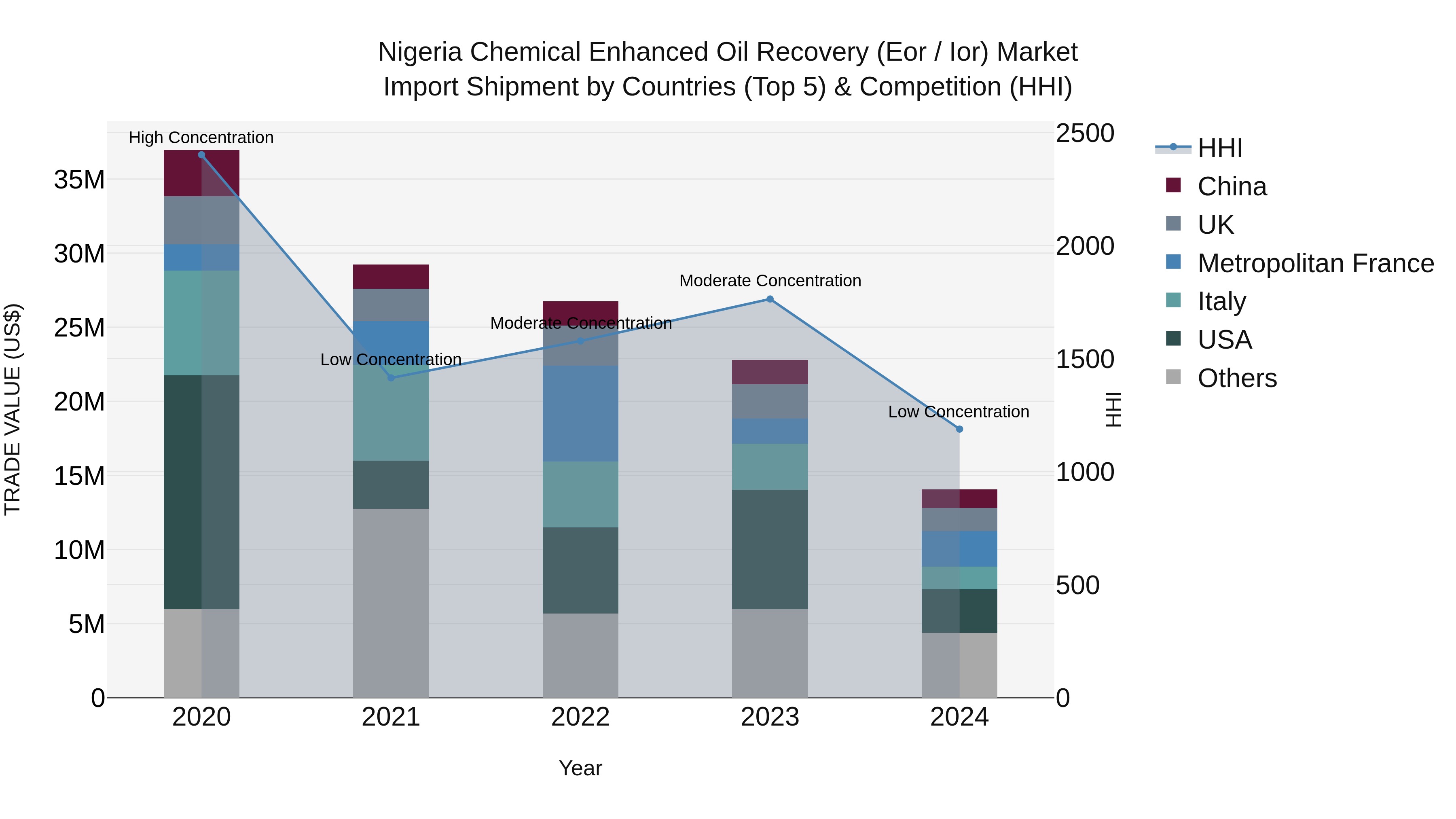 Nigeria Chemical Enhanced Oil Recovery Eor / Ior Market Top 5 Importing Countries and Market Competition (HHI) Analysis
