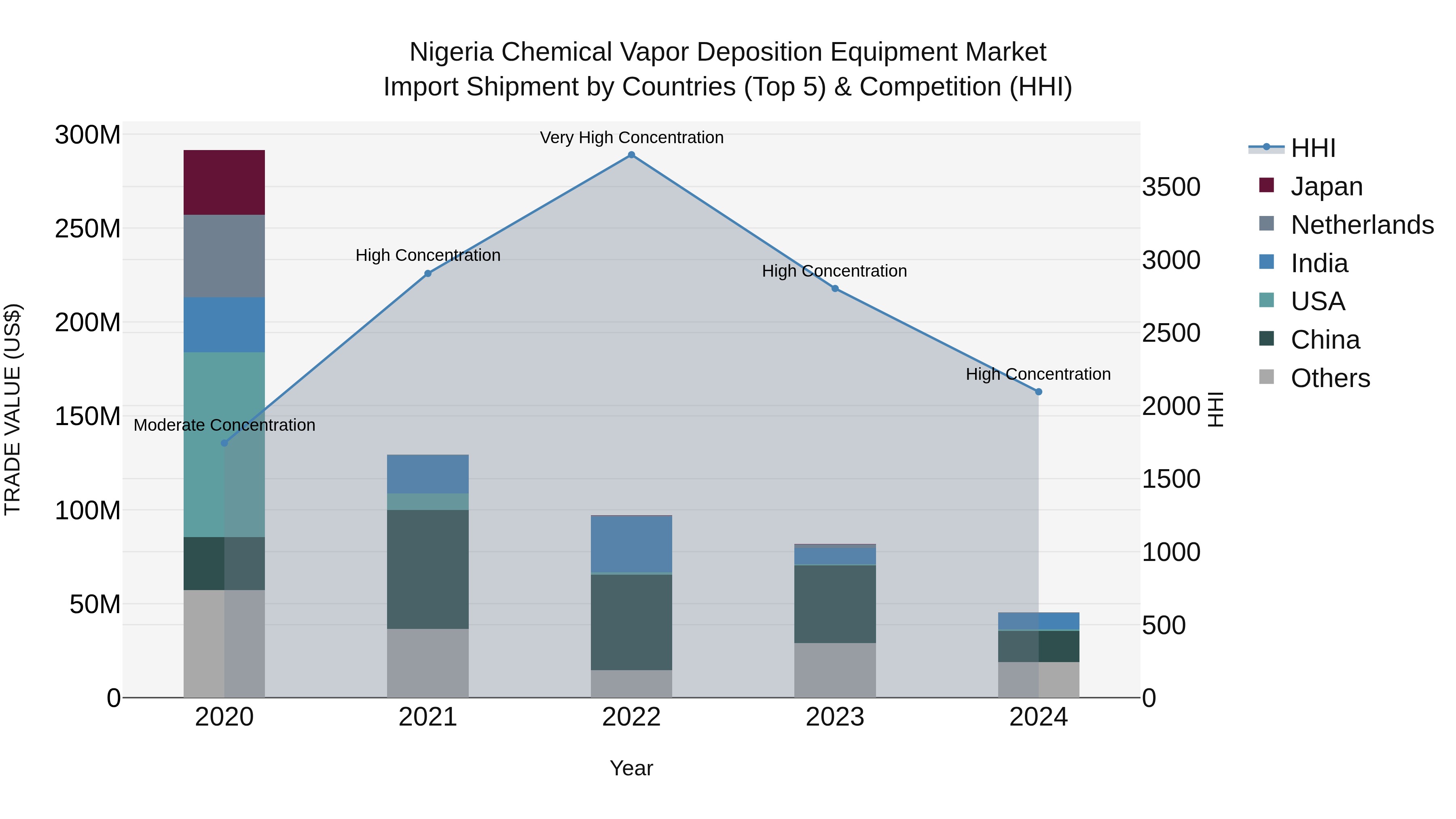 Nigeria Chemical Vapor Deposition Equipment Market Top 5 Importing Countries and Market Competition (HHI) Analysis