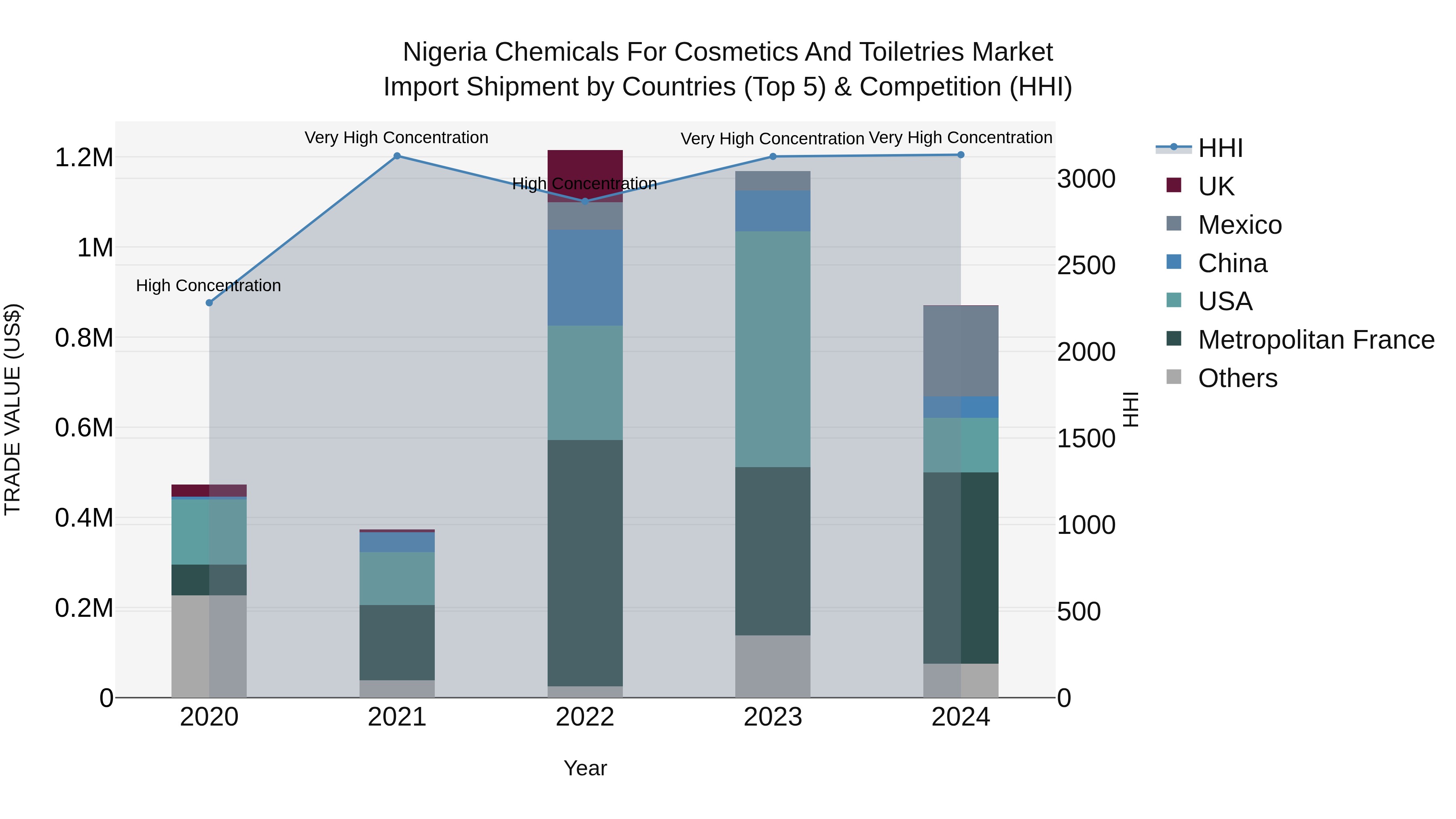 Nigeria Chemicals For Cosmetics And Toiletries Market Top 5 Importing Countries and Market Competition (HHI) Analysis