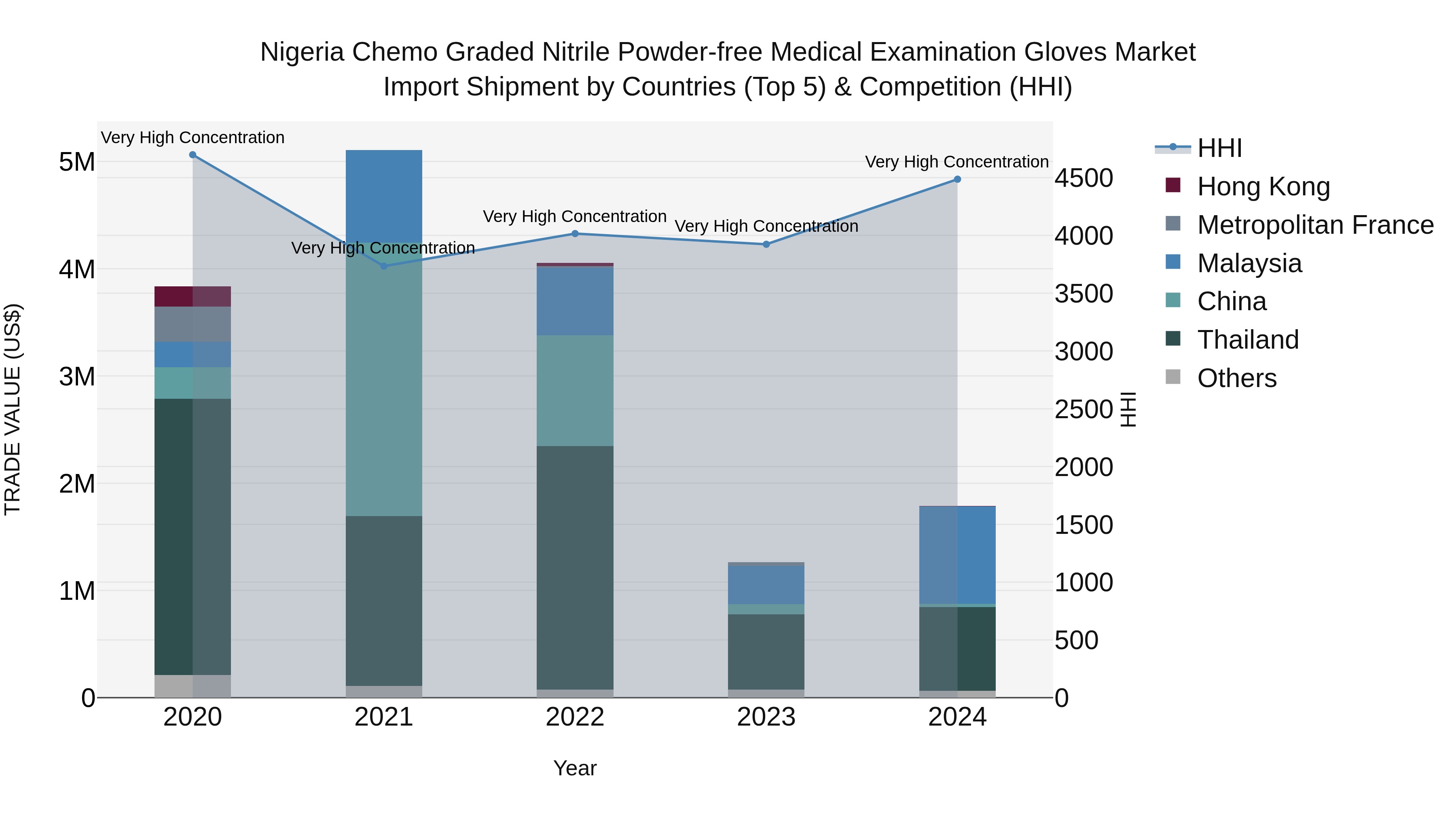 Nigeria Chemo Graded Nitrile Powder Free Medical Examination Gloves Market Top 5 Importing Countries and Market Competition (HHI) Analysis