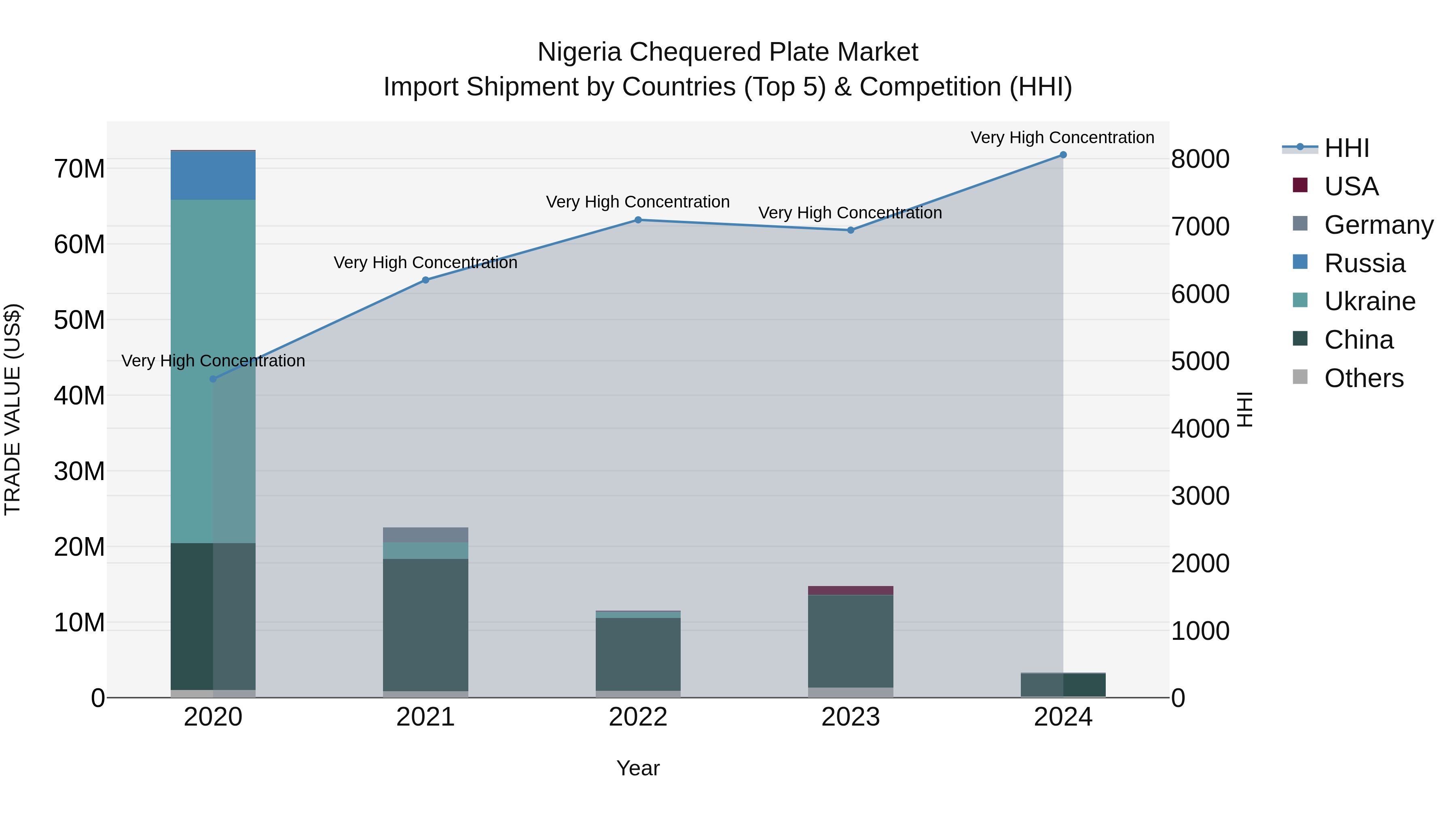 Nigeria Chequered Plate Market Top 5 Importing Countries and Market Competition (HHI) Analysis
