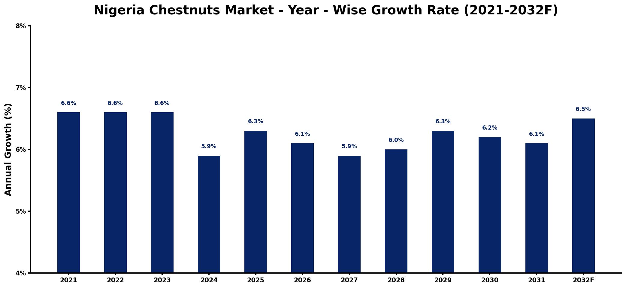 Nigeria Chestnuts Market Year-wise Growth Rate and Key Drivers