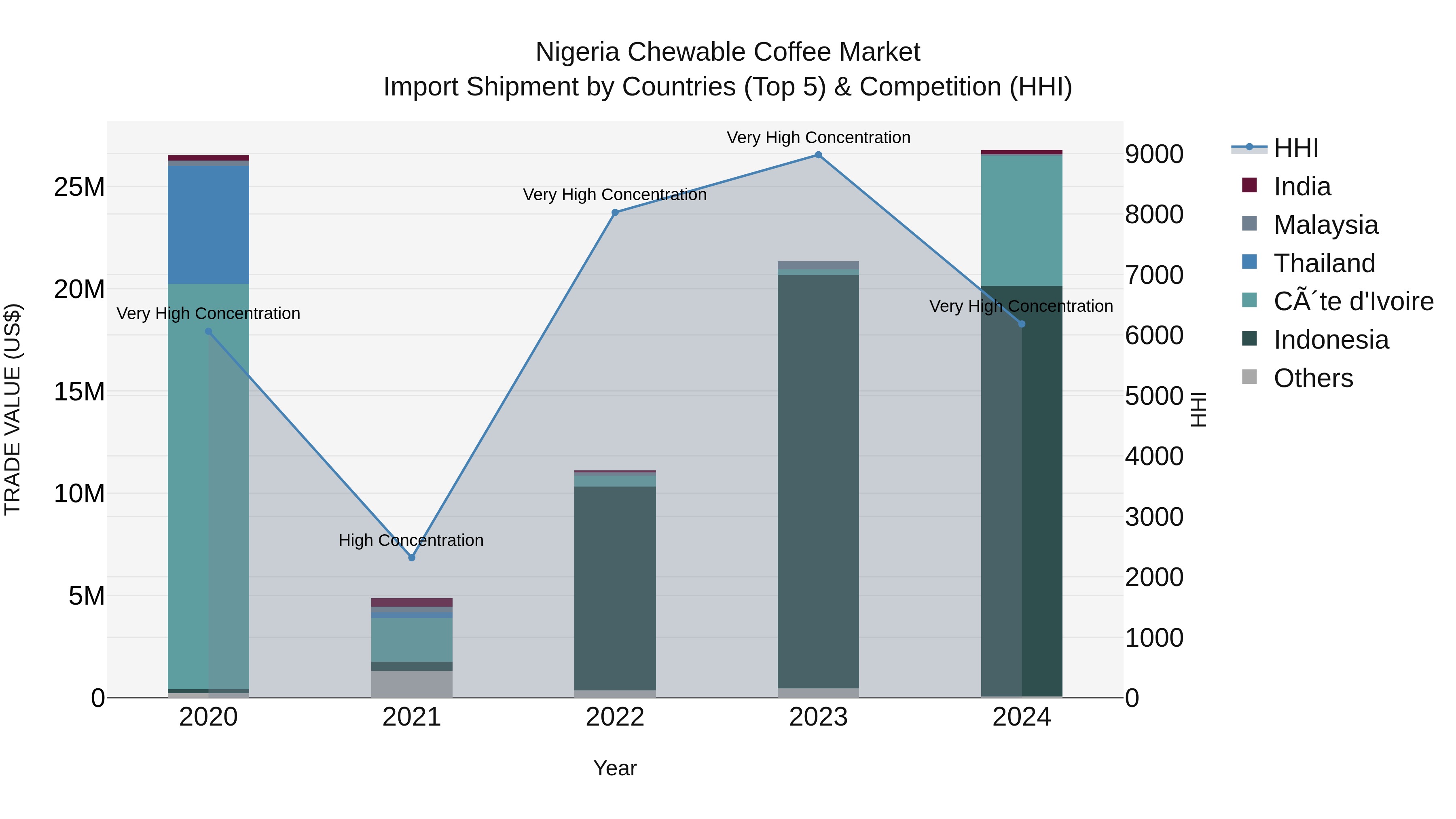 Nigeria Chewable Coffee Market Top 5 Importing Countries and Market Competition (HHI) Analysis