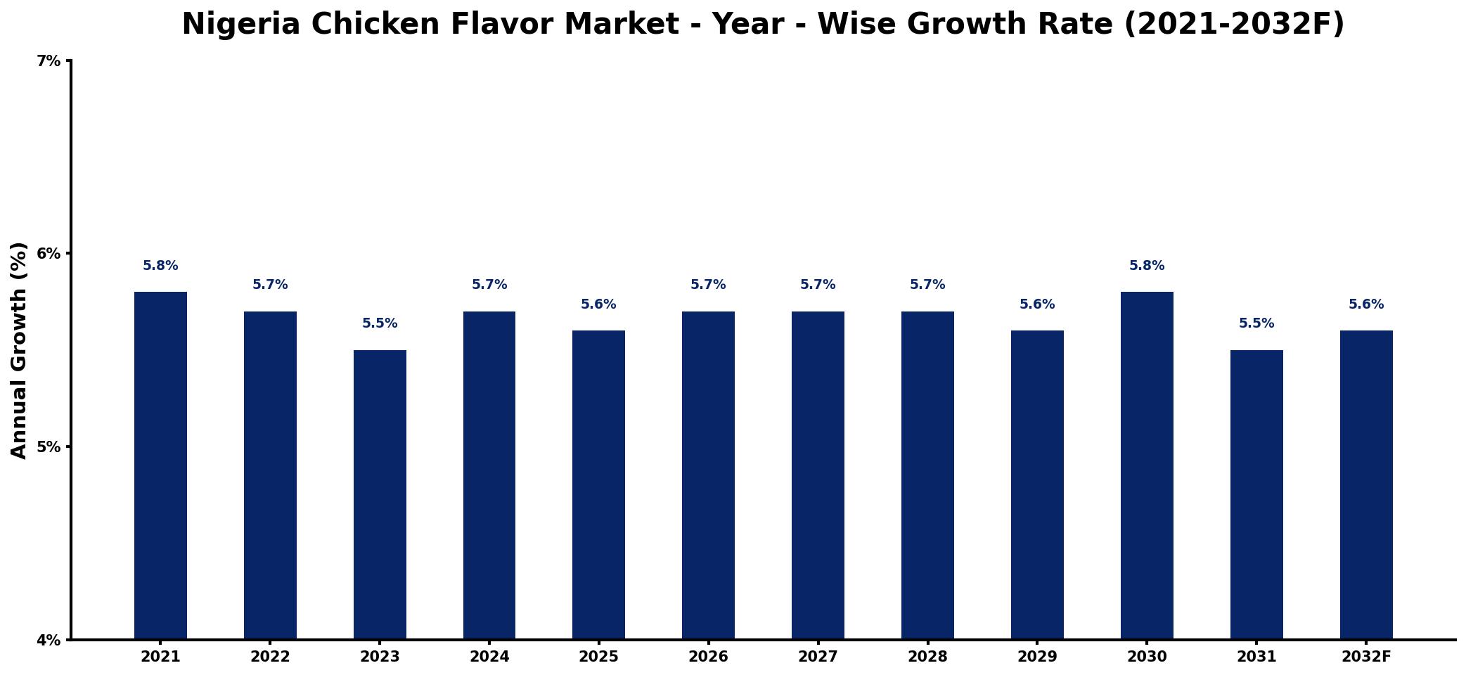 Nigeria Chicken Flavor Market Year-wise Growth Rate and Key Drivers