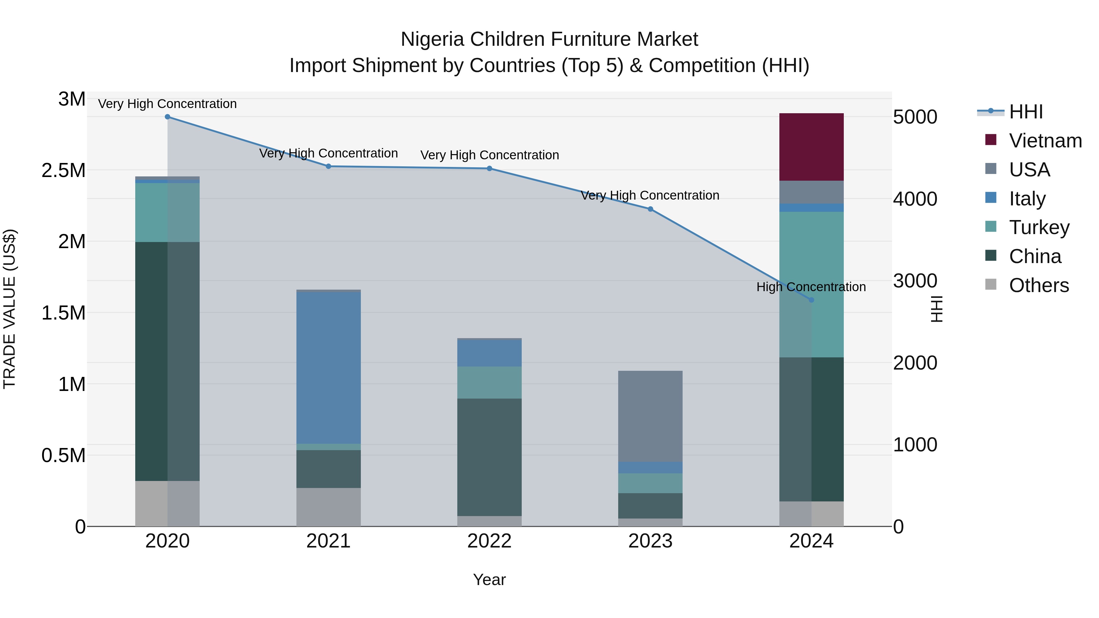 Nigeria Children Furniture Market Top 5 Importing Countries and Market Competition (HHI) Analysis