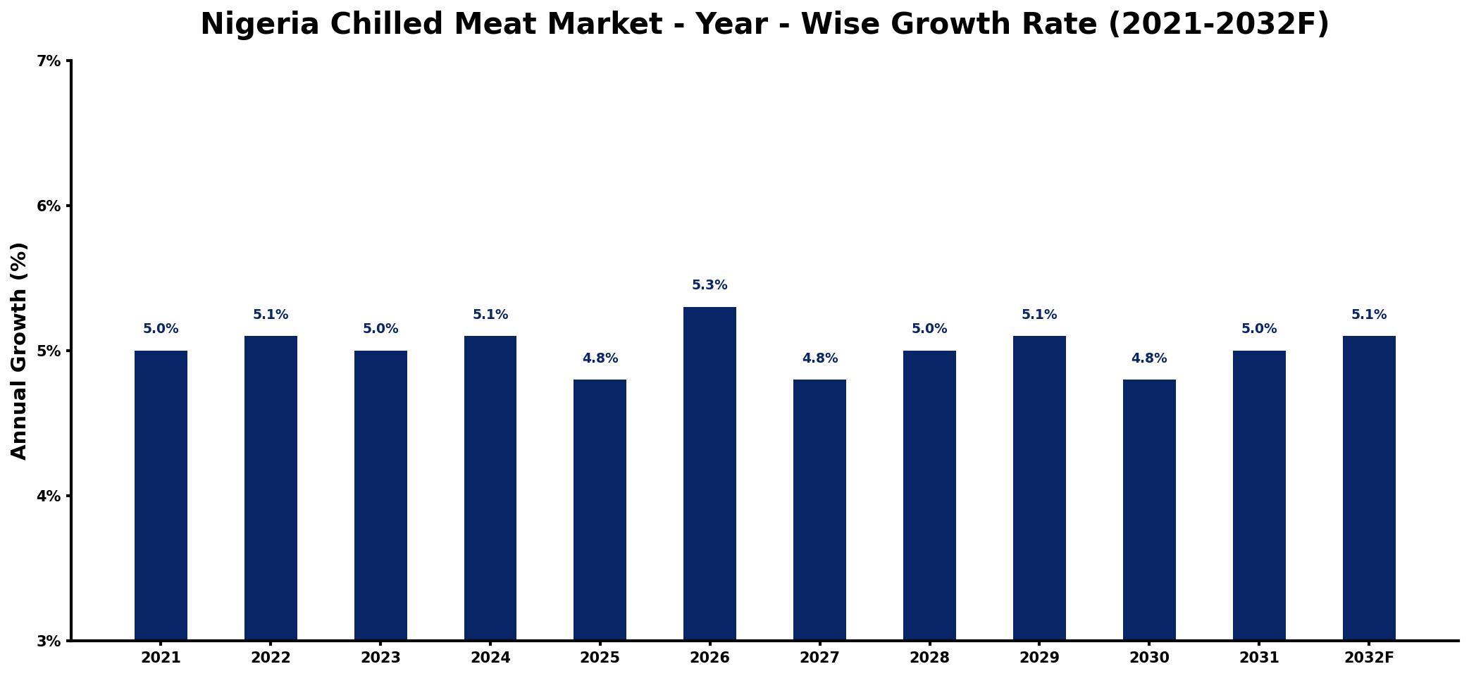 Nigeria Chilled Meat Market Year-wise Growth Rate and Key Drivers