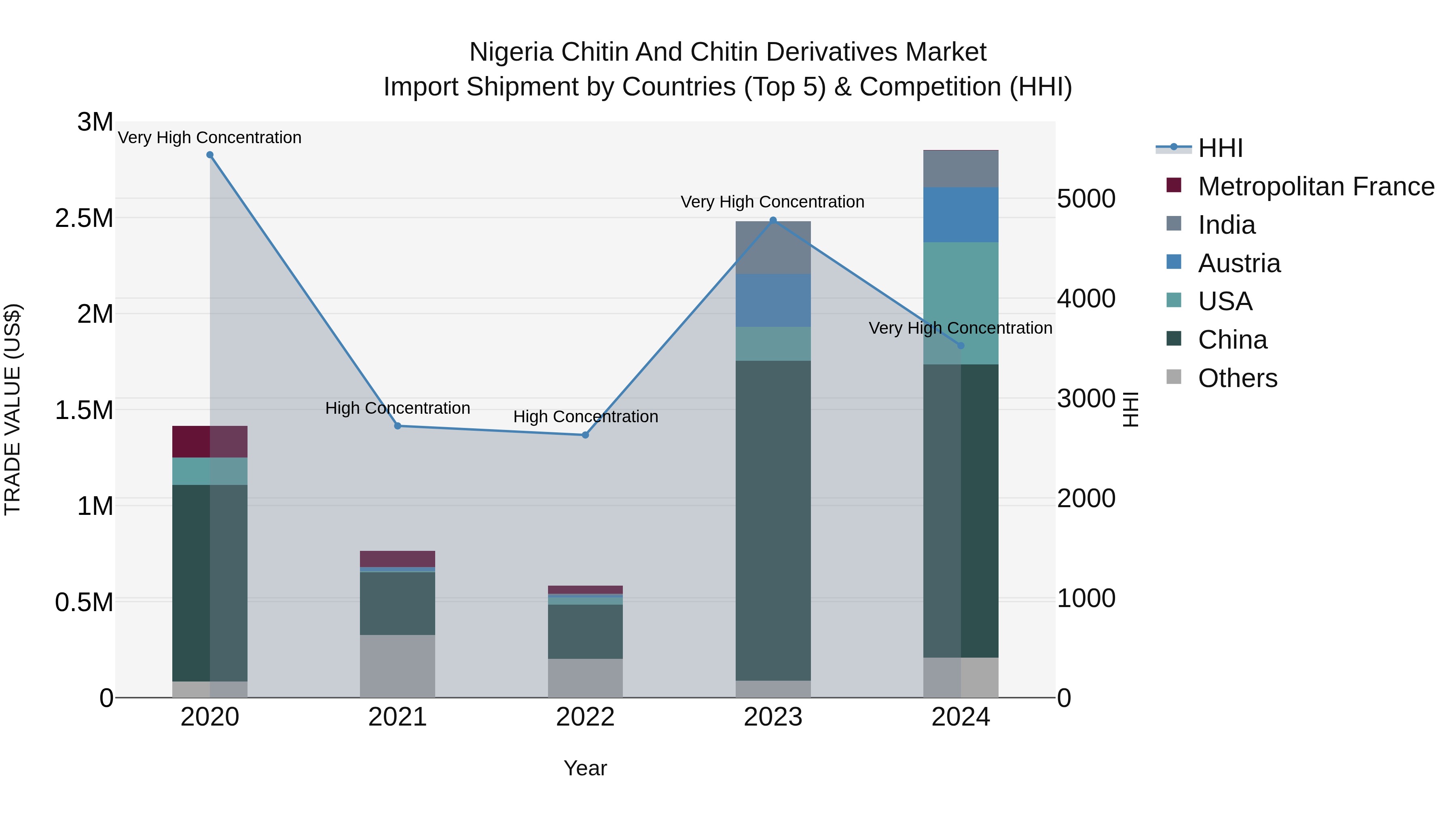 Nigeria Chitin And Chitin Derivatives Market Top 5 Importing Countries and Market Competition (HHI) Analysis