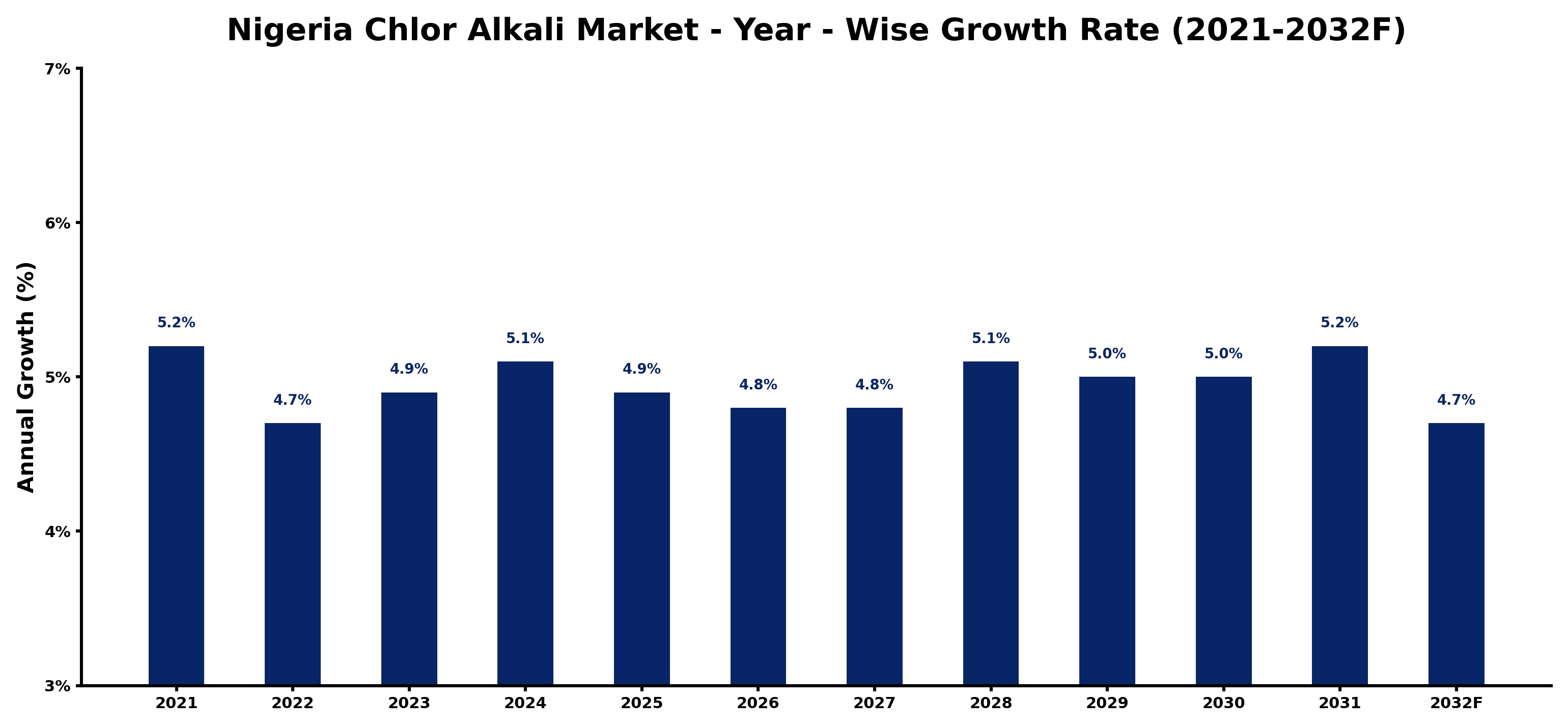 Nigeria Chlor Alkali Market Year-wise Growth Rate and Key Drivers