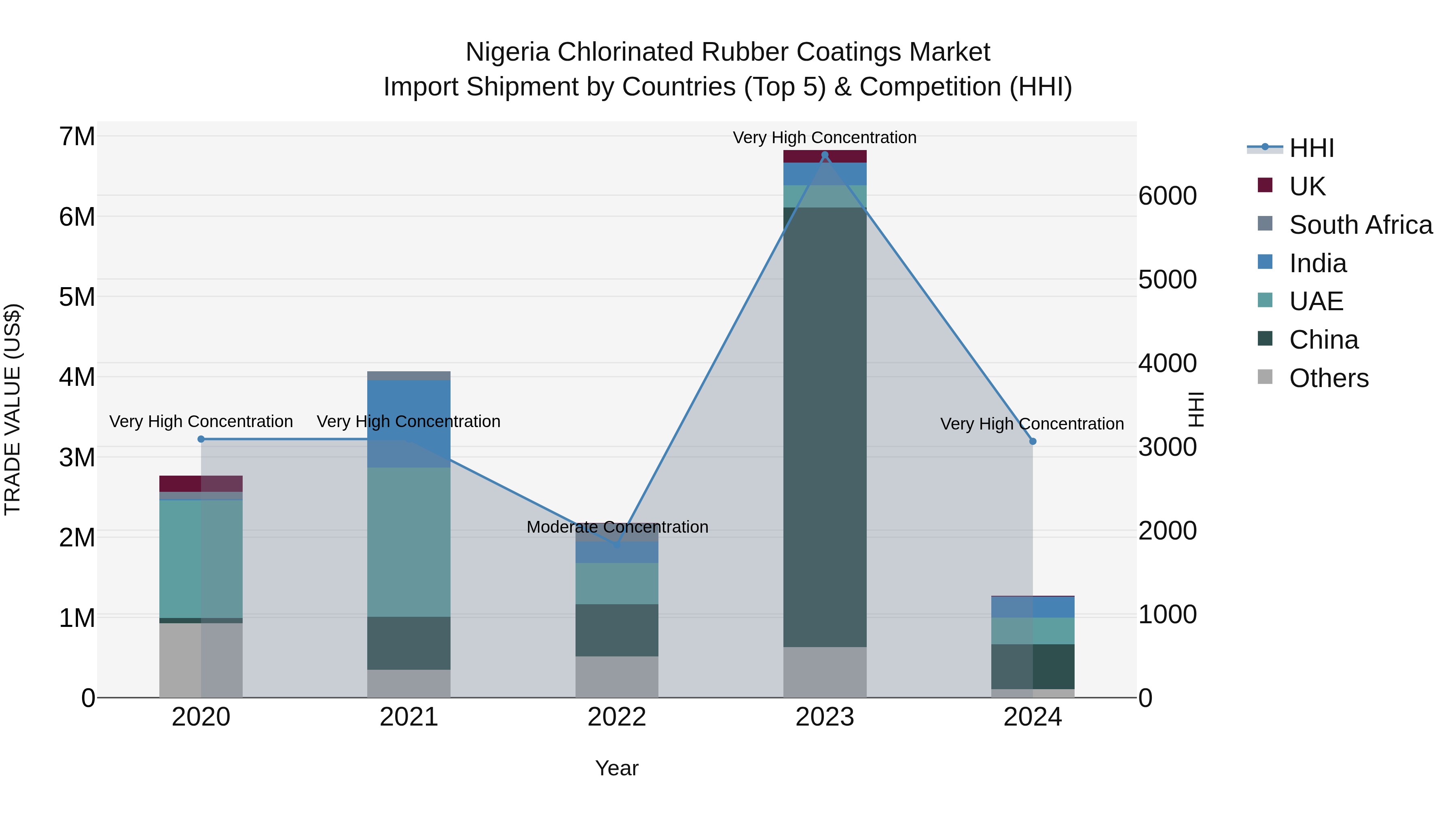 Nigeria Chlorinated Rubber Coatings Market Top 5 Importing Countries and Market Competition (HHI) Analysis