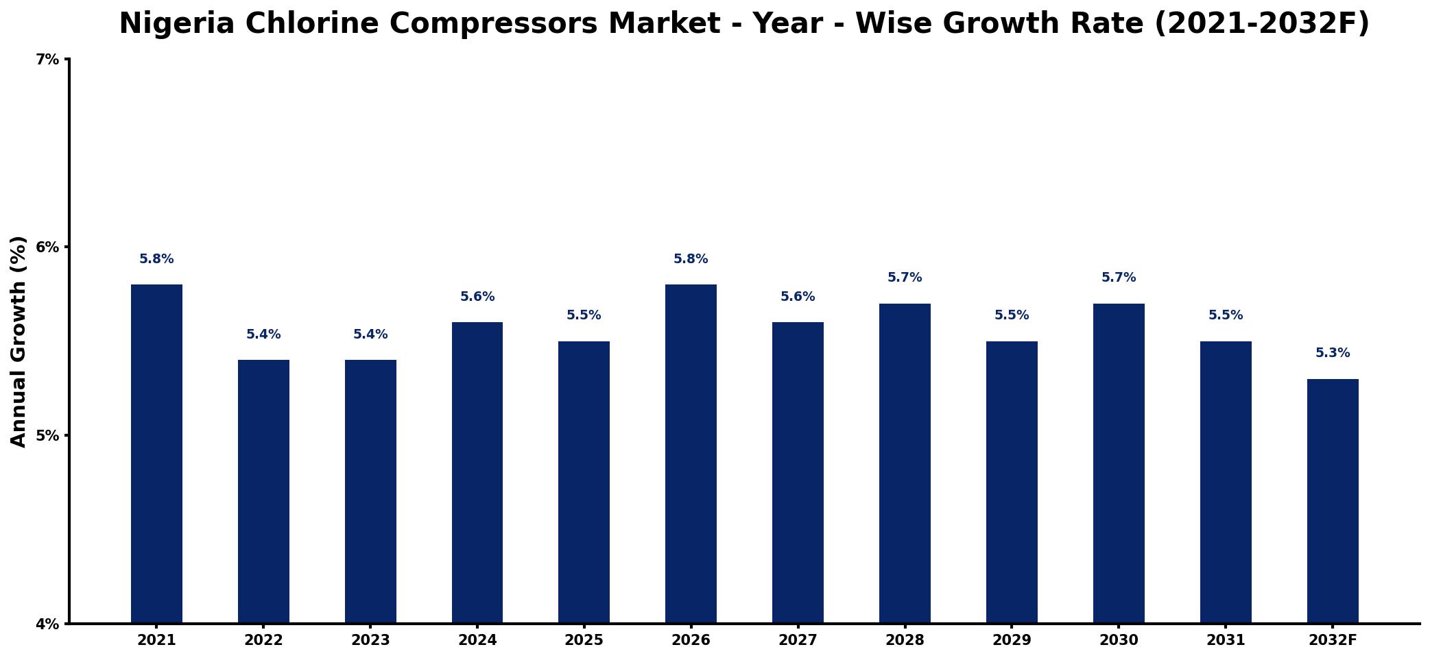 Nigeria Chlorine Compressors Market Year-wise Growth Rate and Key Drivers