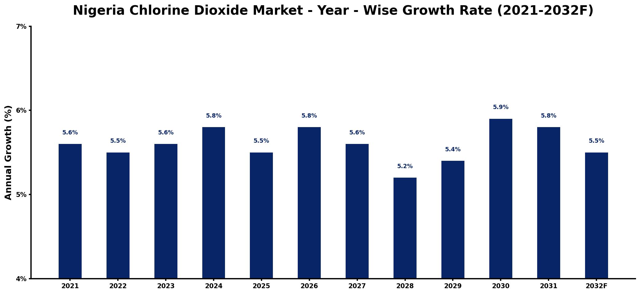 Nigeria Chlorine Dioxide Market Year-wise Growth Rate and Key Drivers