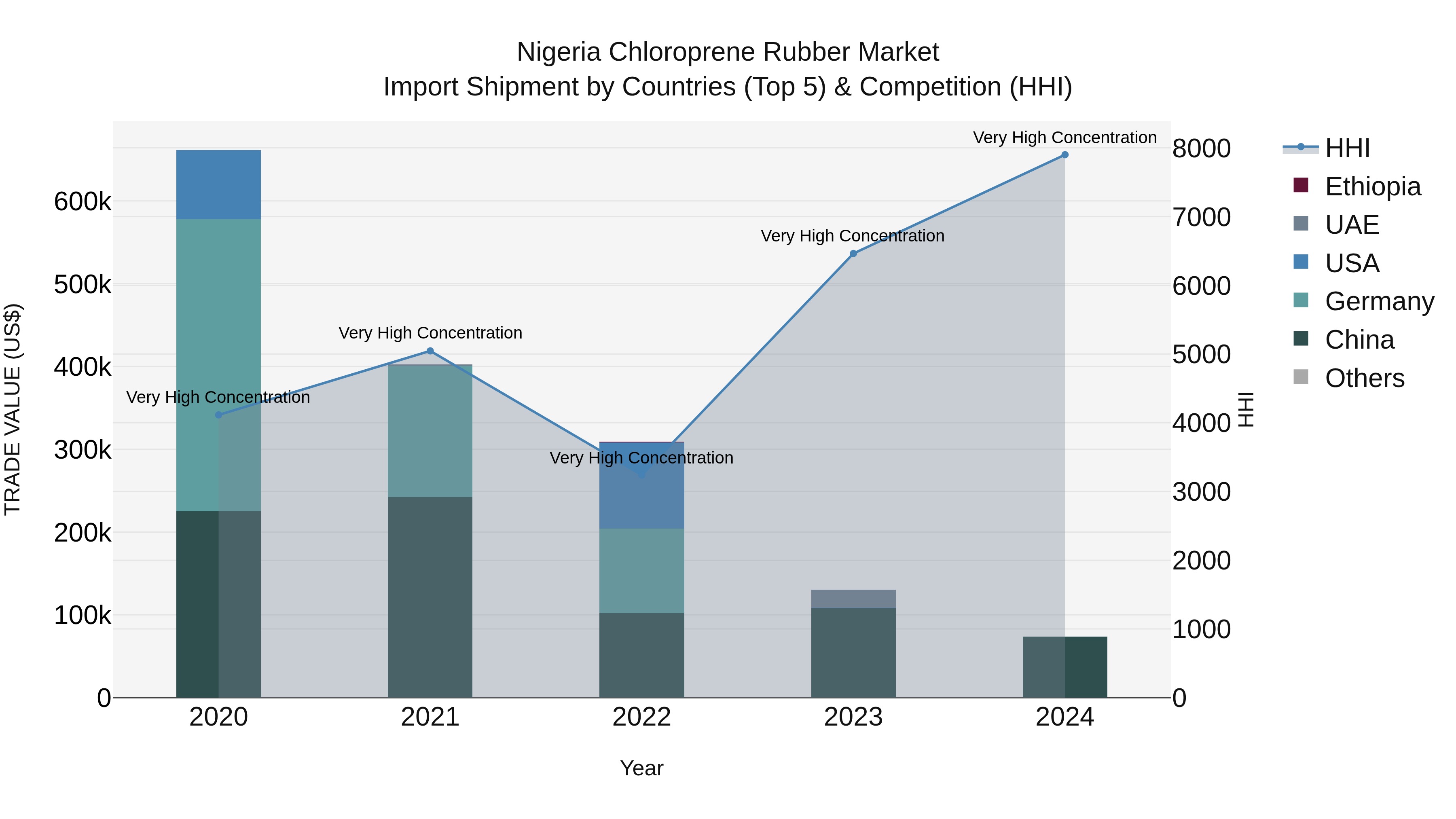 Nigeria Chloroprene Rubber Market Top 5 Importing Countries and Market Competition (HHI) Analysis
