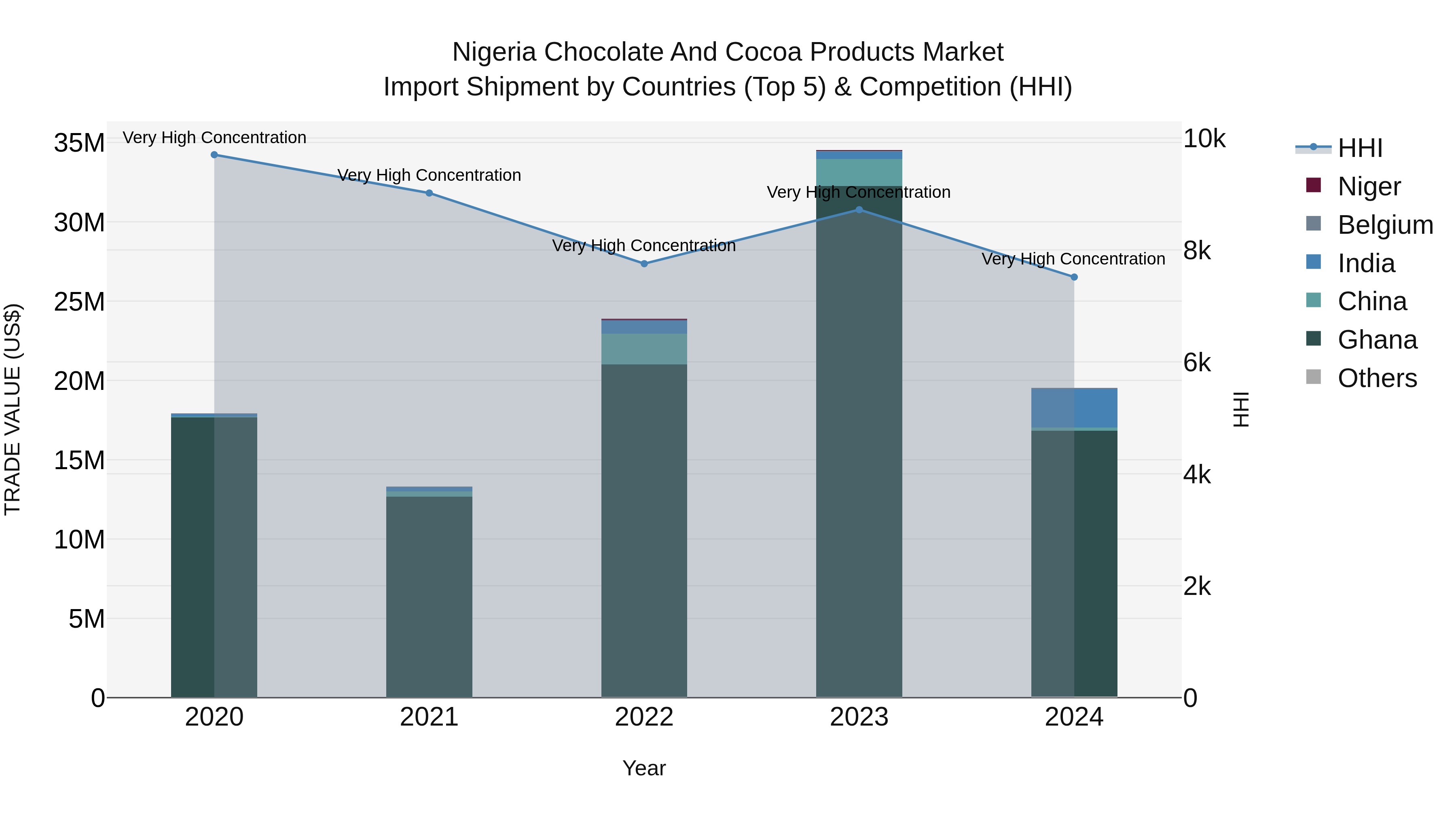 Nigeria Chocolate And Cocoa Products Market Top 5 Importing Countries and Market Competition (HHI) Analysis