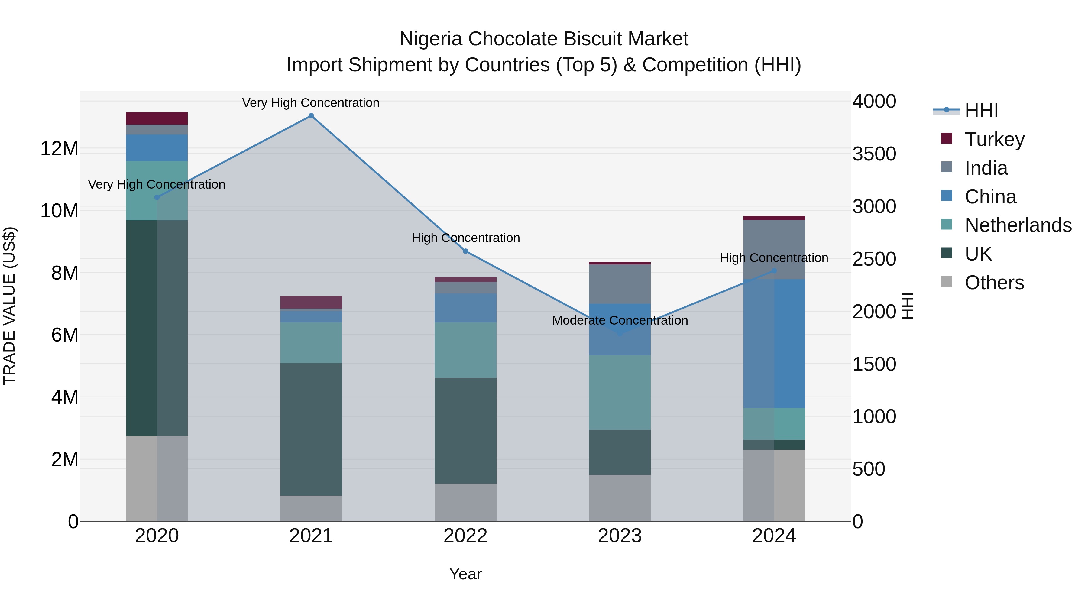 Nigeria Chocolate Biscuit Market Top 5 Importing Countries and Market Competition (HHI) Analysis
