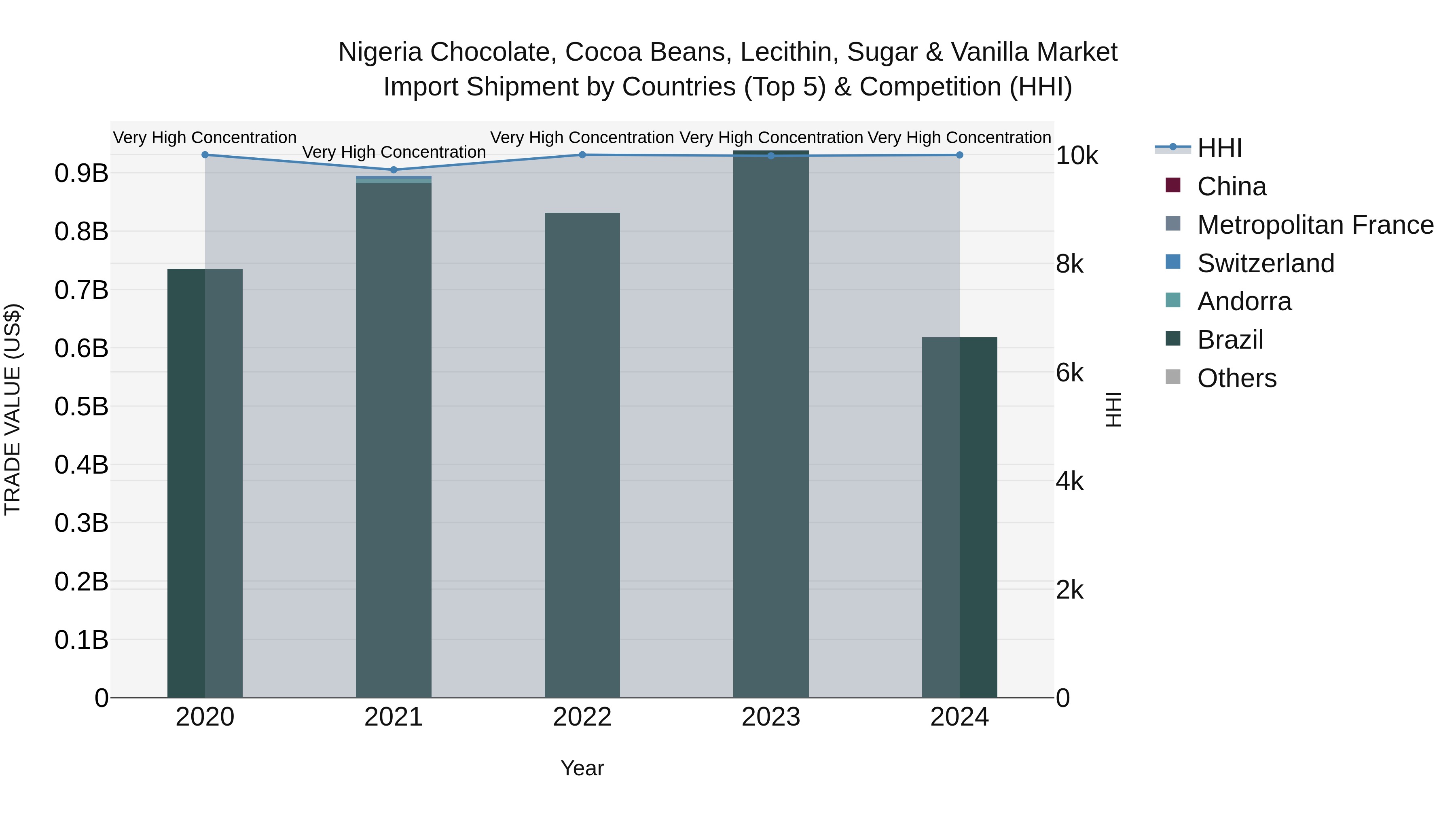 Nigeria Chocolate Cocoa Beans Lecithin Sugar & Vanilla Market Top 5 Importing Countries and Market Competition (HHI) Analysis