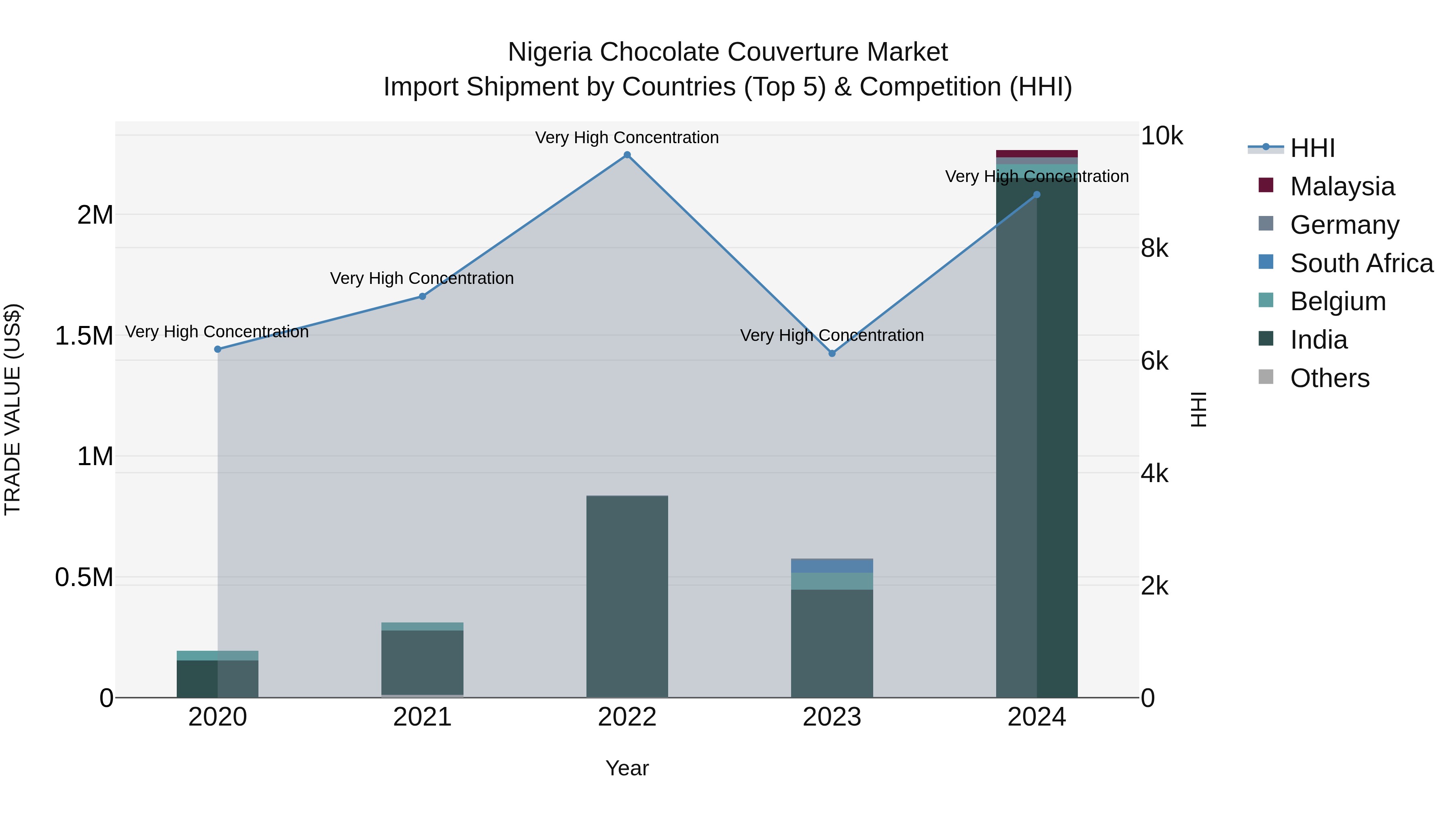 Nigeria Chocolate Couverture Market Top 5 Importing Countries and Market Competition (HHI) Analysis
