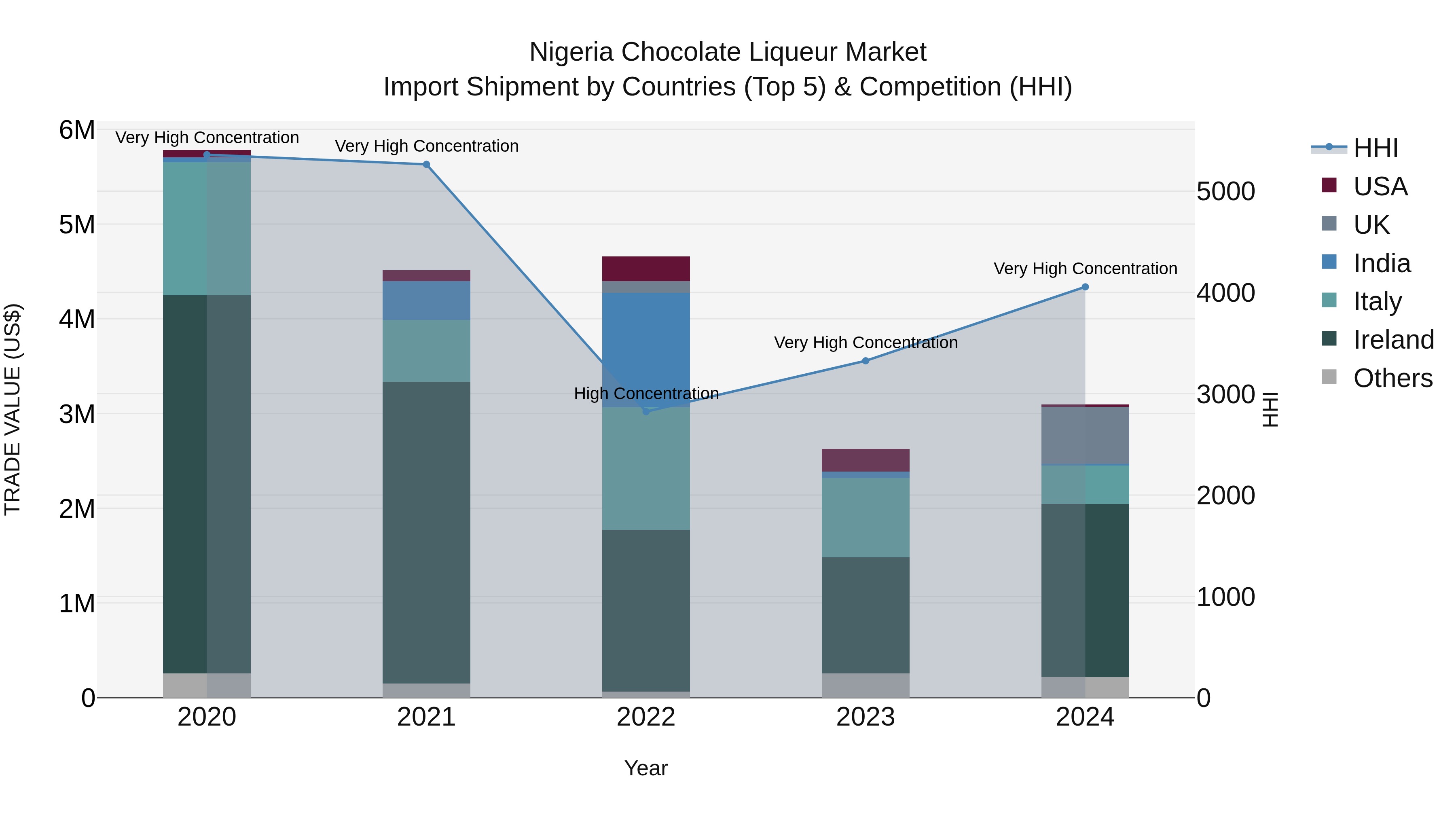 Nigeria Chocolate Liqueur Market Top 5 Importing Countries and Market Competition (HHI) Analysis