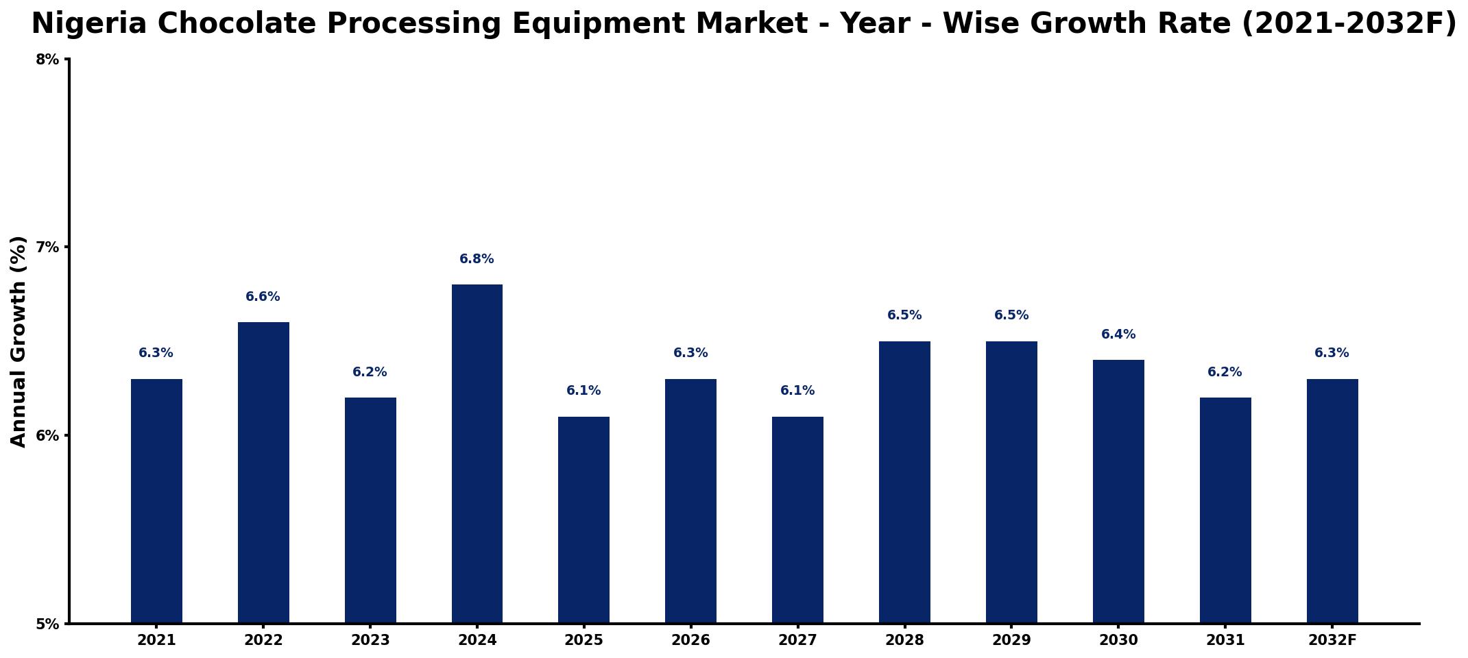 Nigeria Chocolate Processing Equipment Market Year-wise Growth Rate and Key Drivers