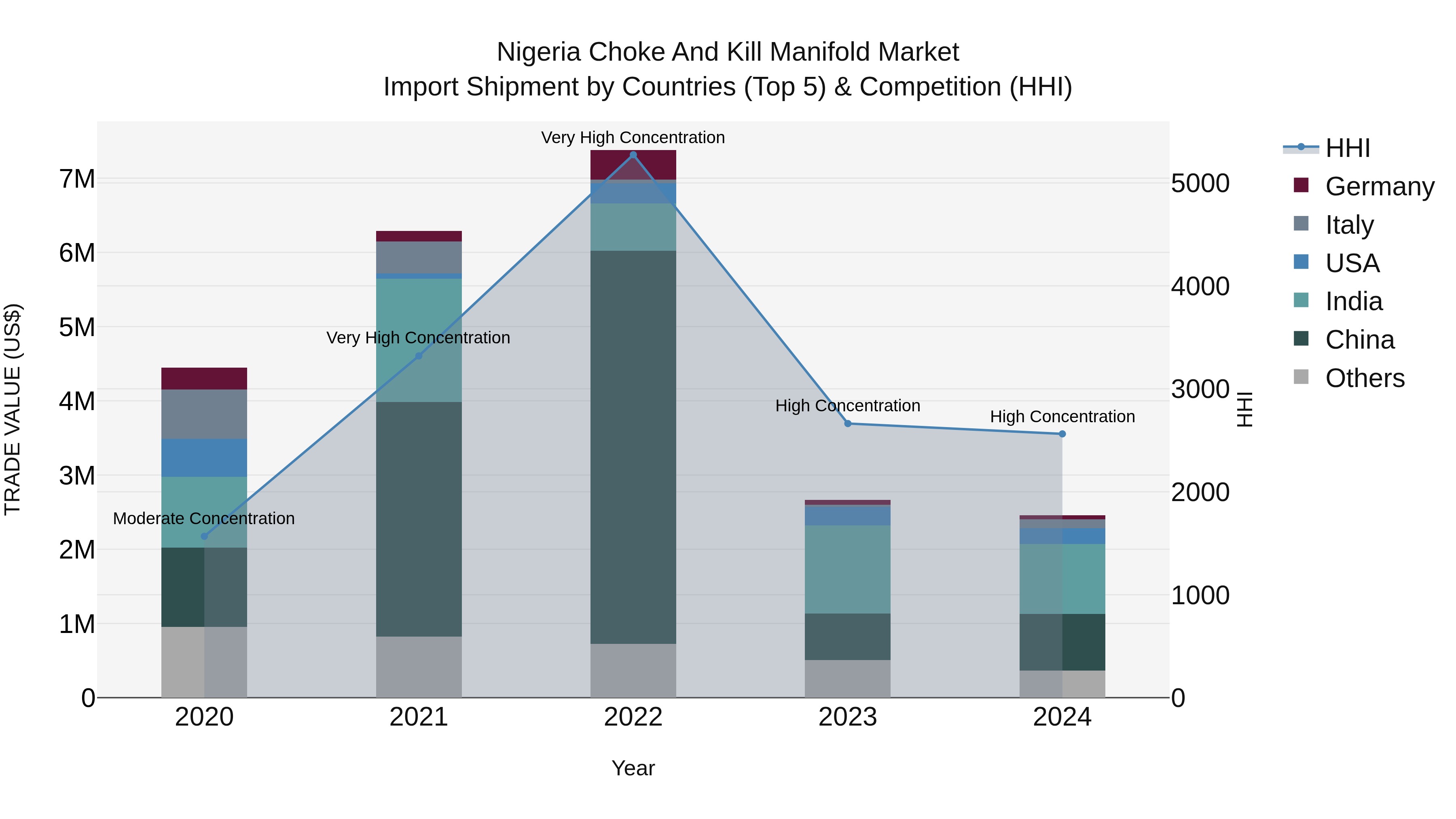 Nigeria Choke And Kill Manifold Market Top 5 Importing Countries and Market Competition (HHI) Analysis