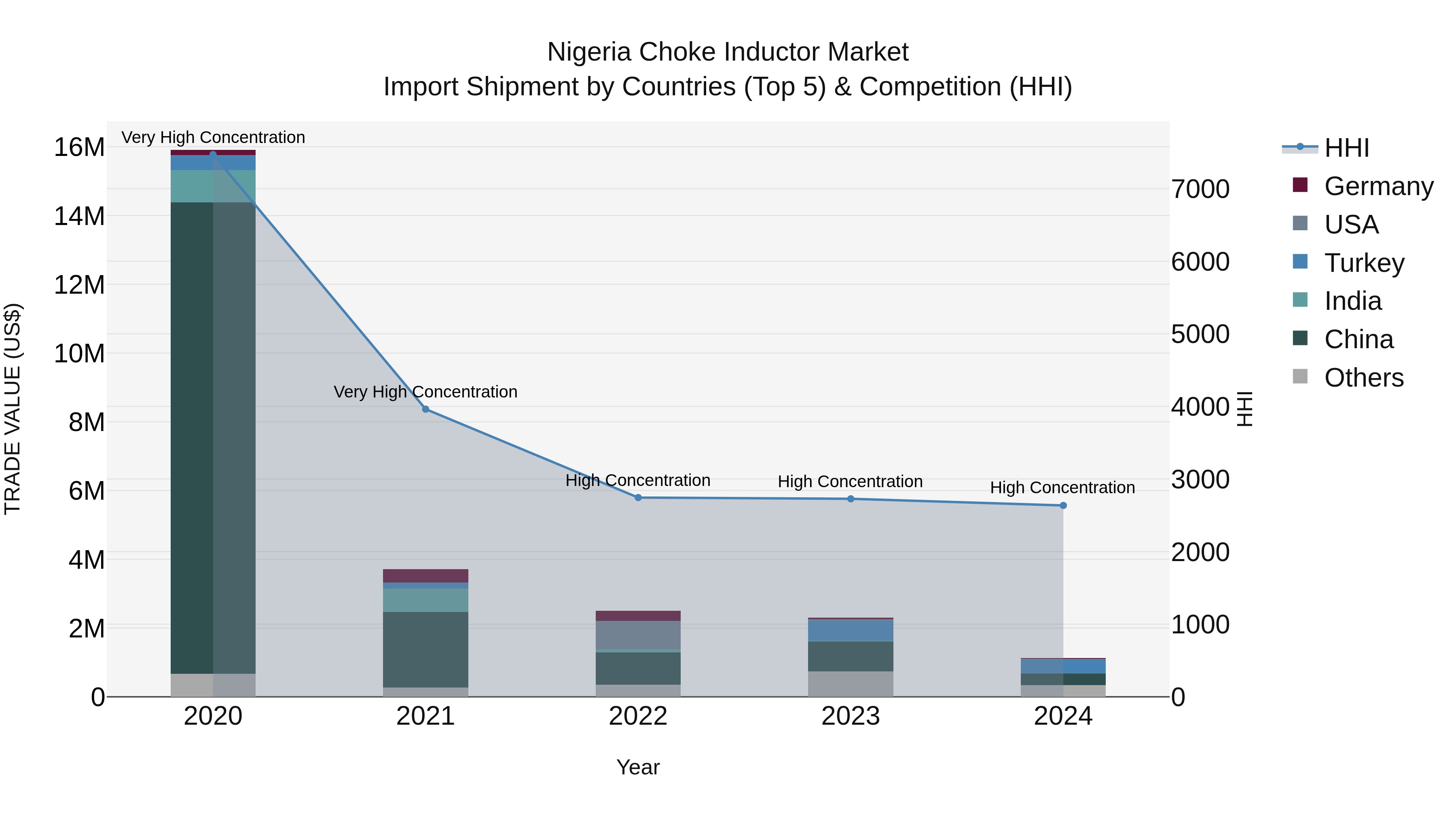 Nigeria Choke Inductor Market Top 5 Importing Countries and Market Competition (HHI) Analysis