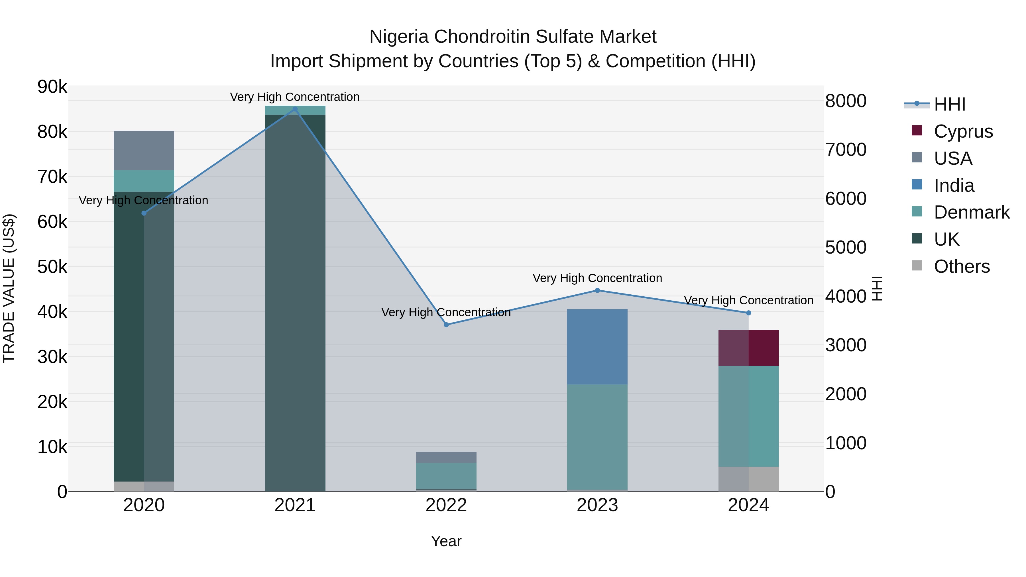 Nigeria Chondroitin Sulfate Market Top 5 Importing Countries and Market Competition (HHI) Analysis