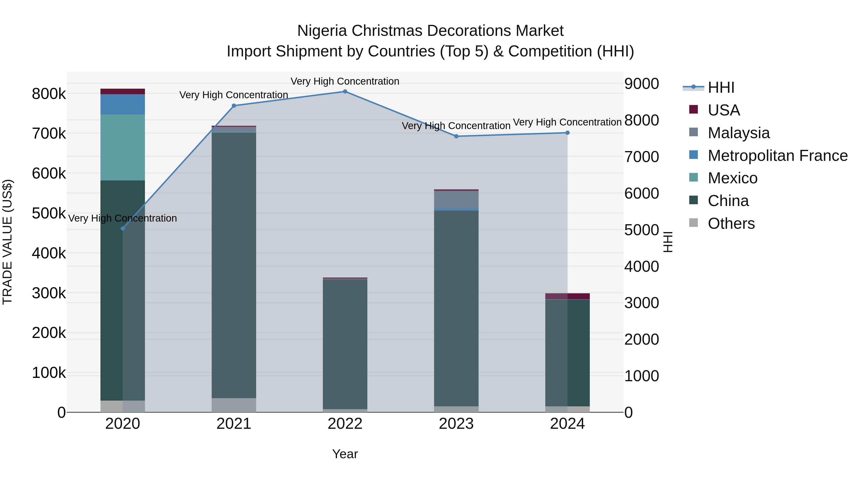 Nigeria Christmas Decorations Market Top 5 Importing Countries and Market Competition (HHI) Analysis