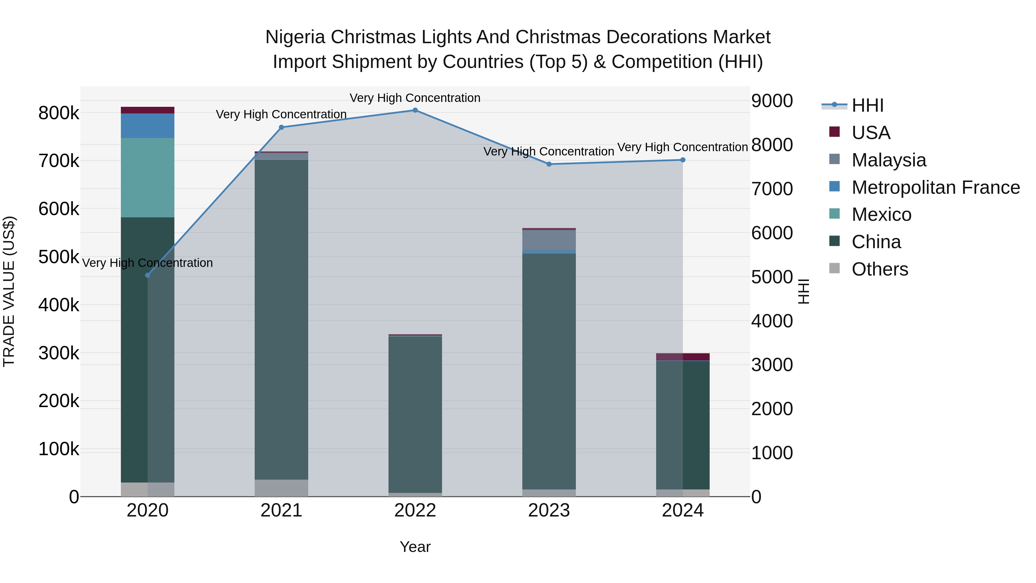 Nigeria Christmas Lights And Christmas Decorations Market Top 5 Importing Countries and Market Competition (HHI) Analysis