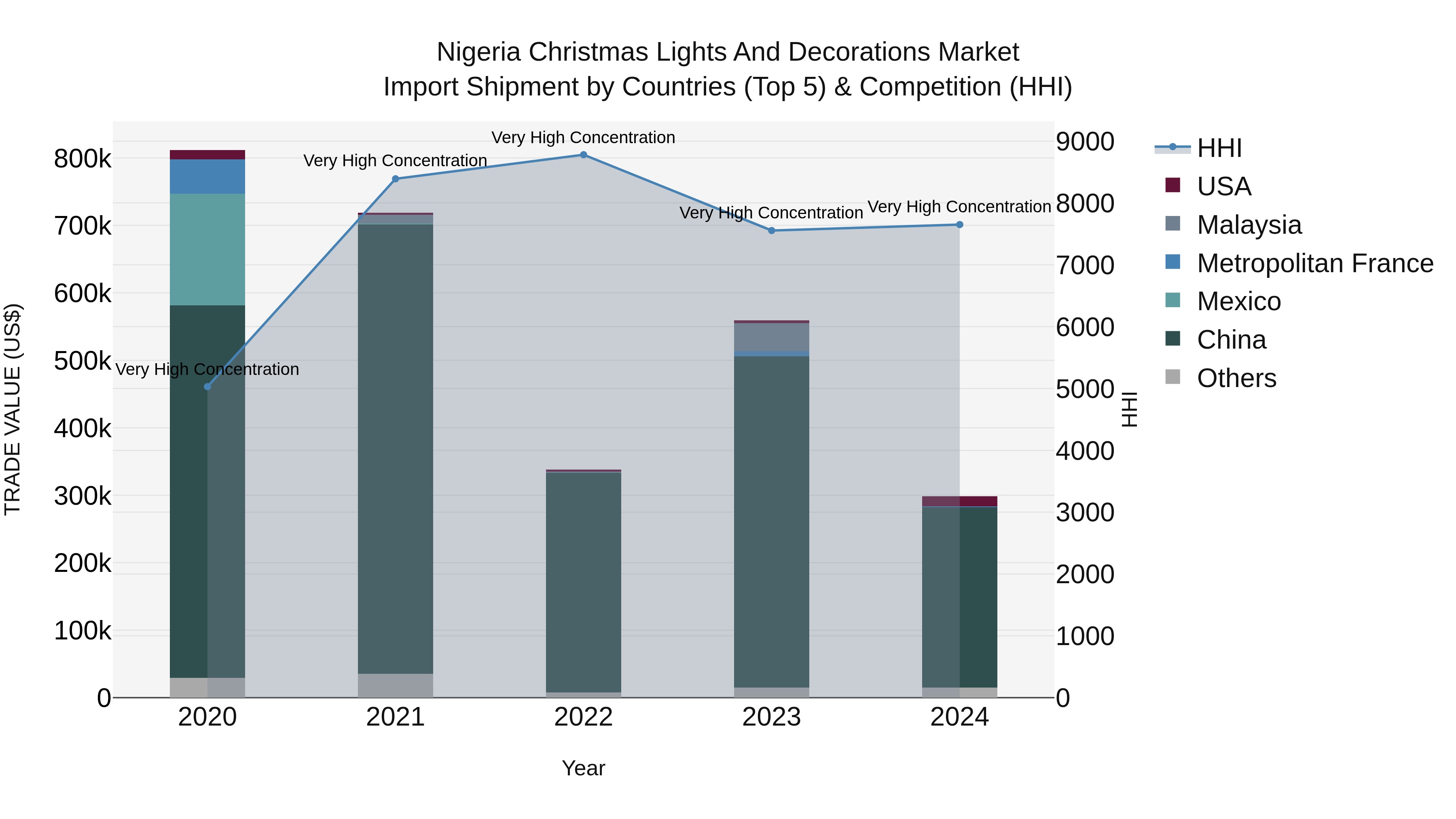 Nigeria Christmas Lights And Decorations Market Top 5 Importing Countries and Market Competition (HHI) Analysis