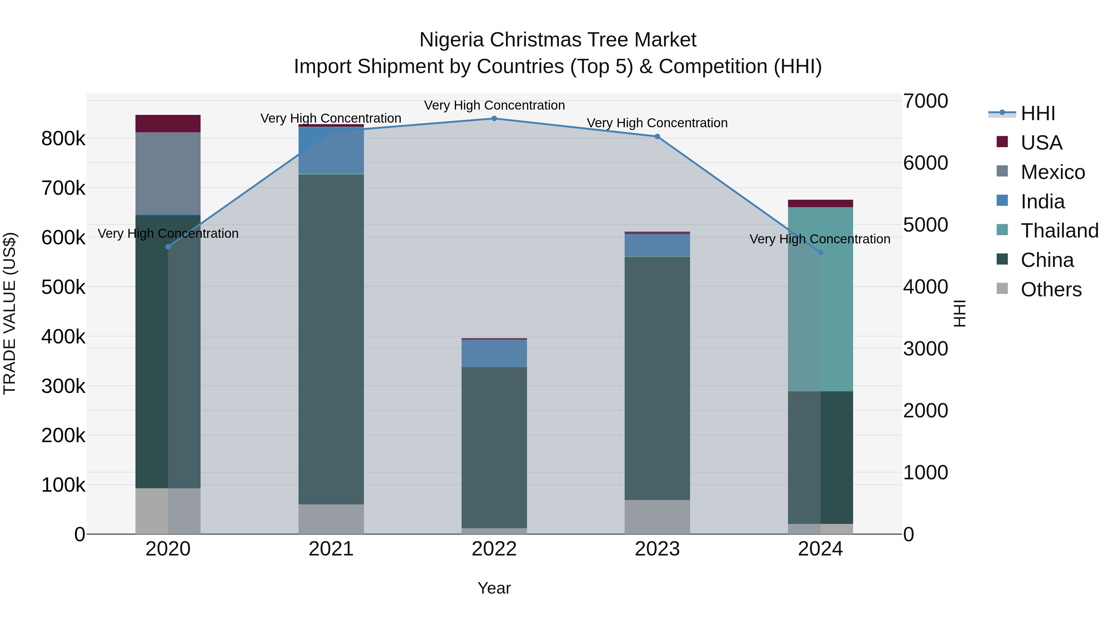Nigeria Christmas Tree Market Top 5 Importing Countries and Market Competition (HHI) Analysis