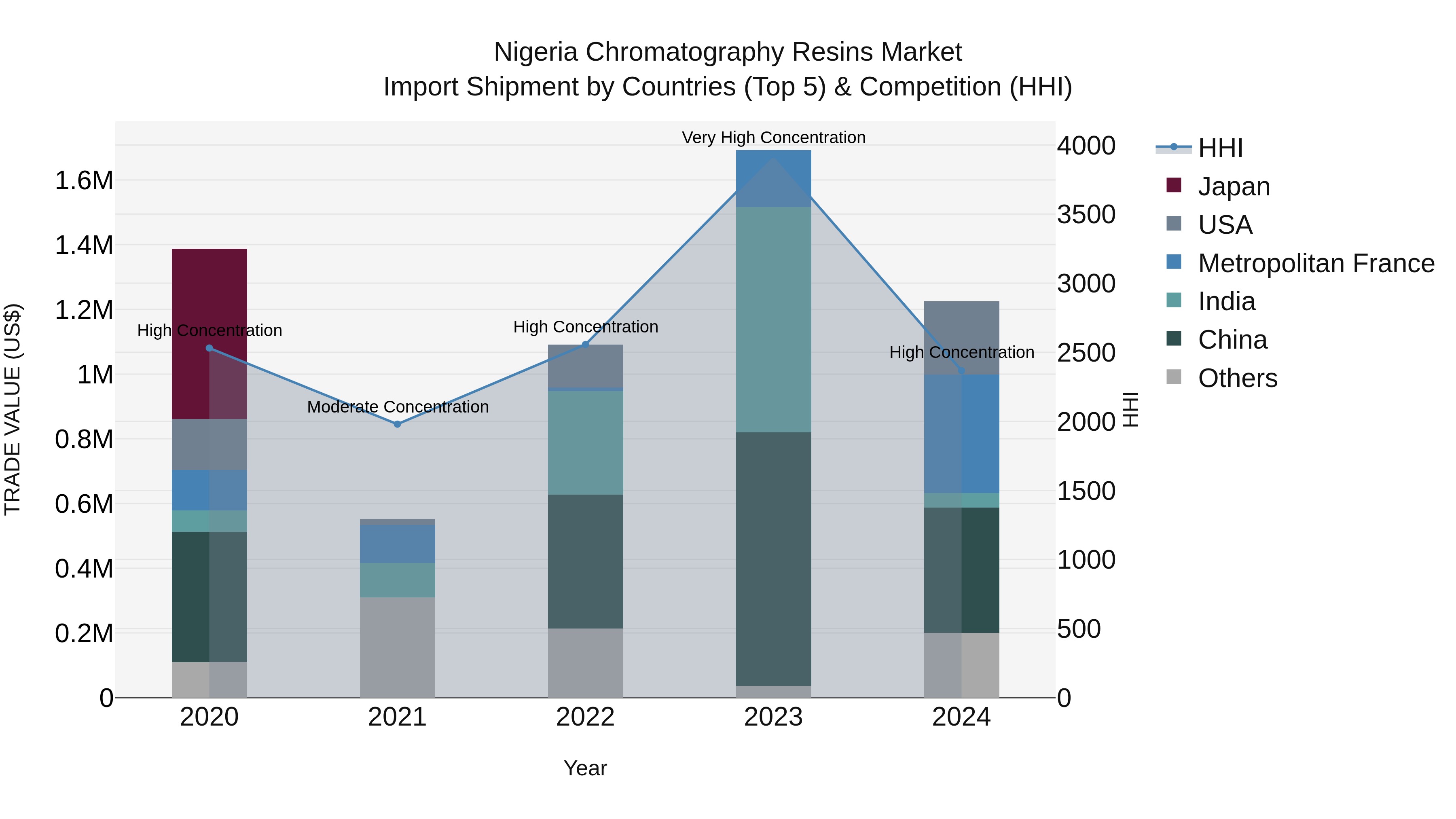 Nigeria Chromatography Resins Market Top 5 Importing Countries and Market Competition (HHI) Analysis
