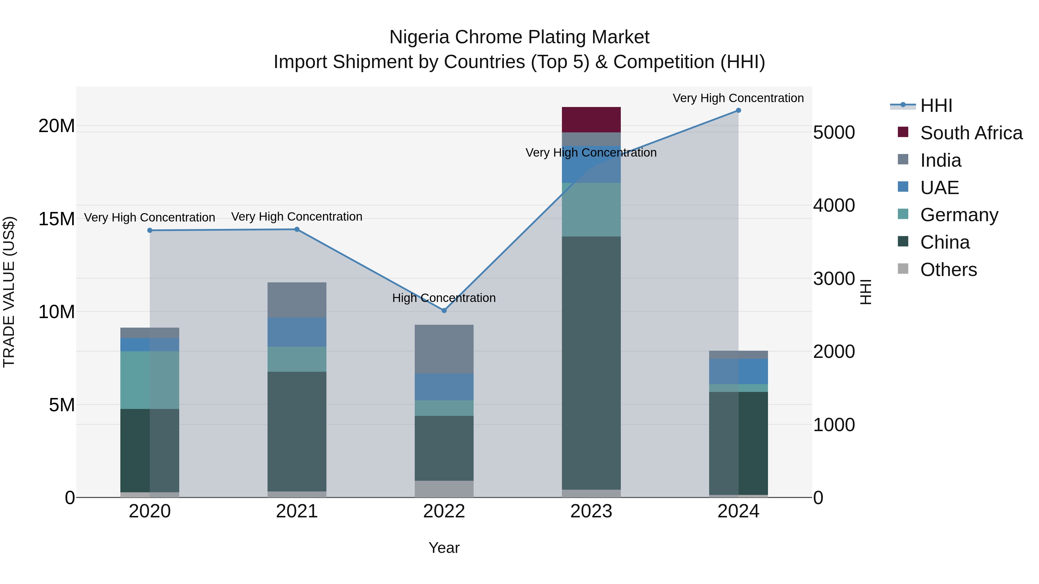 Nigeria Chrome Plating Market Top 5 Importing Countries and Market Competition (HHI) Analysis