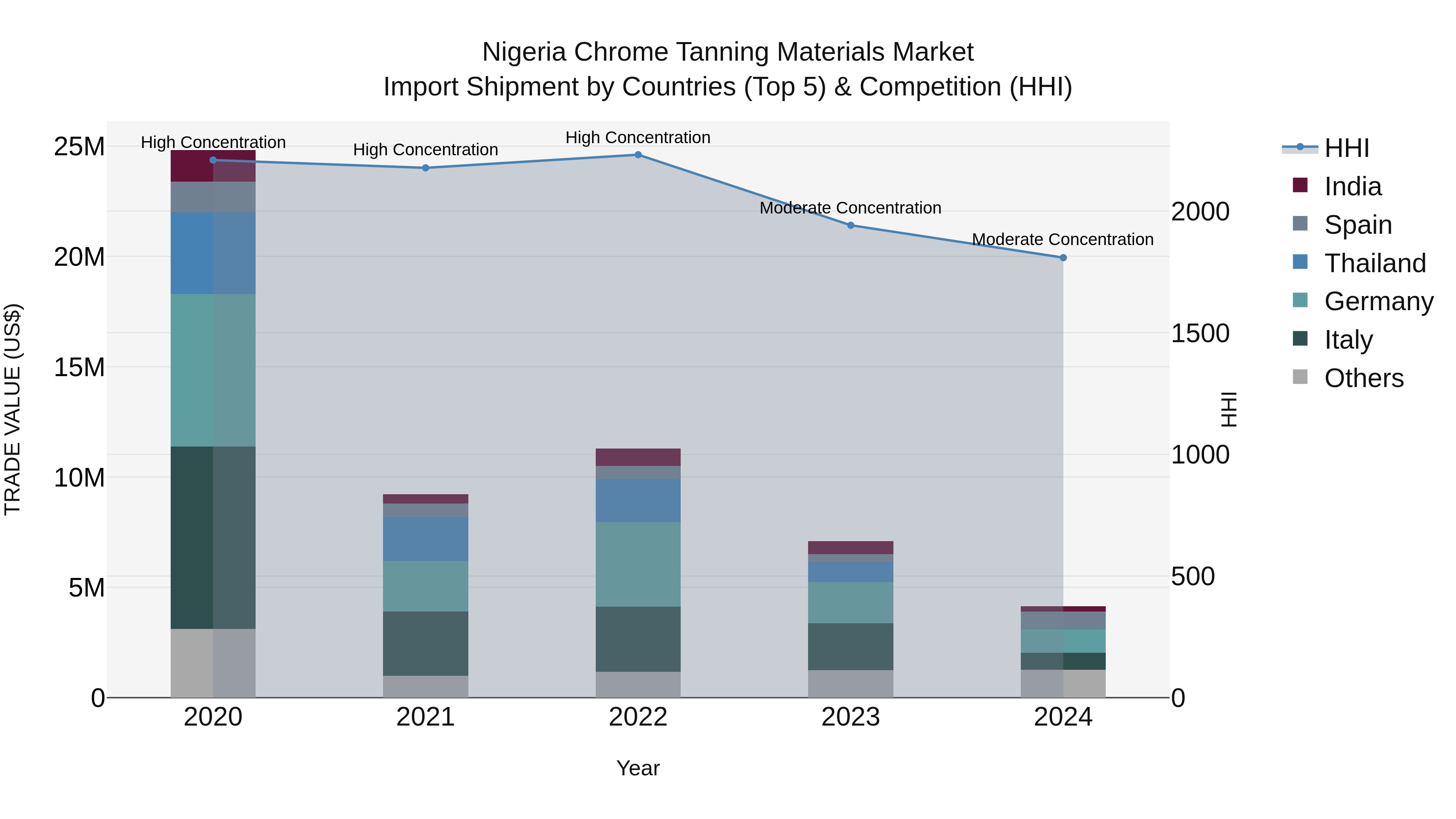 Nigeria Chrome Tanning Materials Market Top 5 Importing Countries and Market Competition (HHI) Analysis