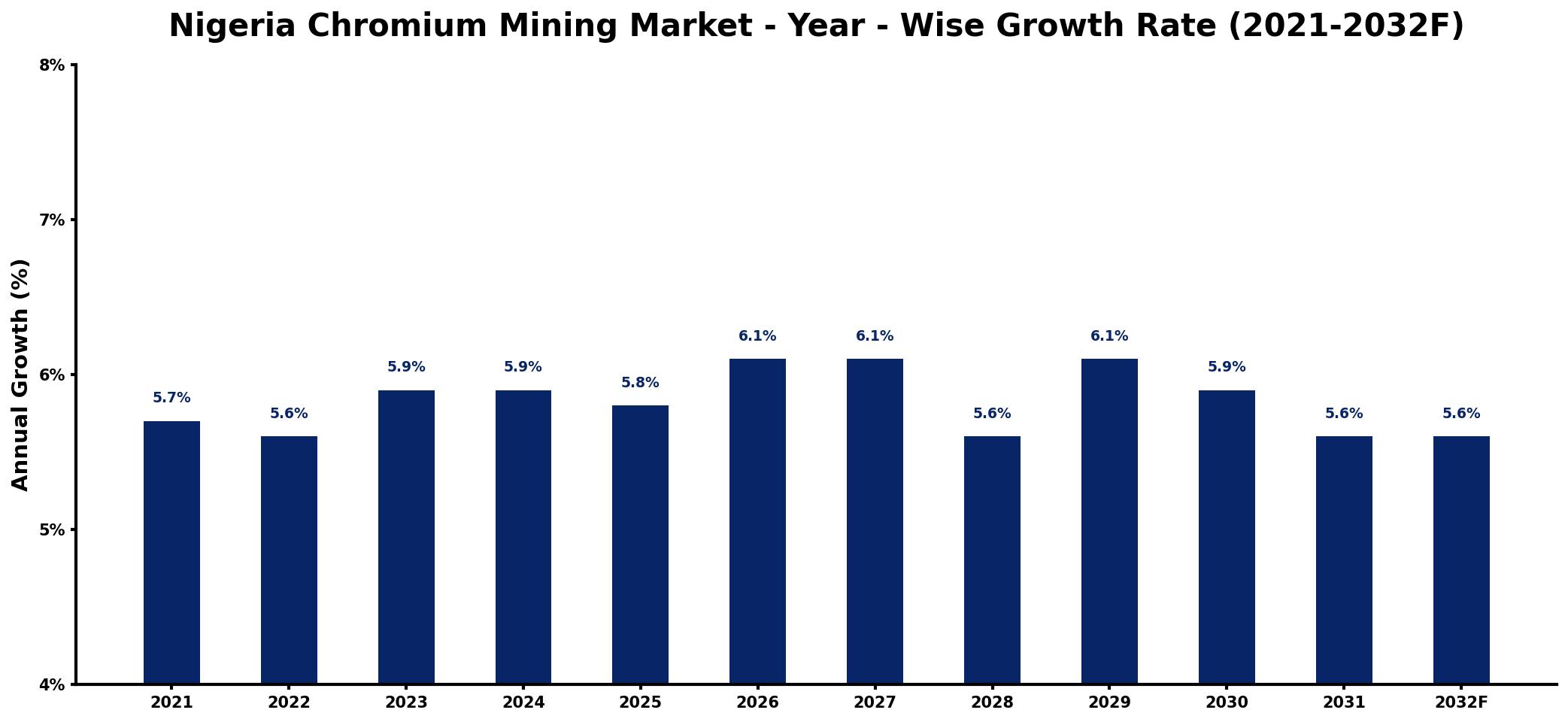 Nigeria Chromium Mining Market Year-wise Growth Rate and Key Drivers