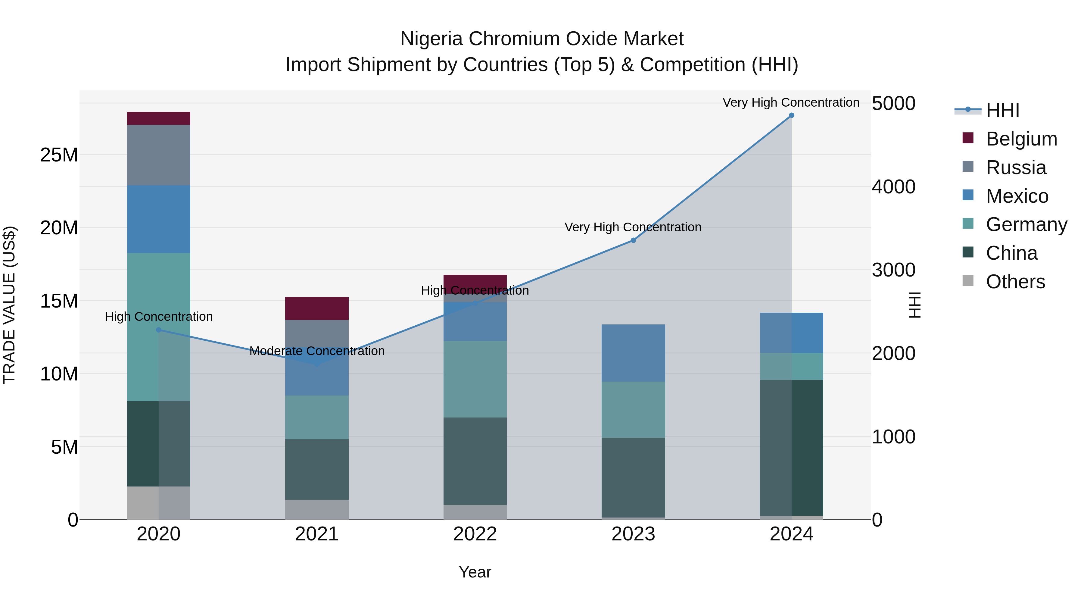 Nigeria Chromium Oxide Market Top 5 Importing Countries and Market Competition (HHI) Analysis
