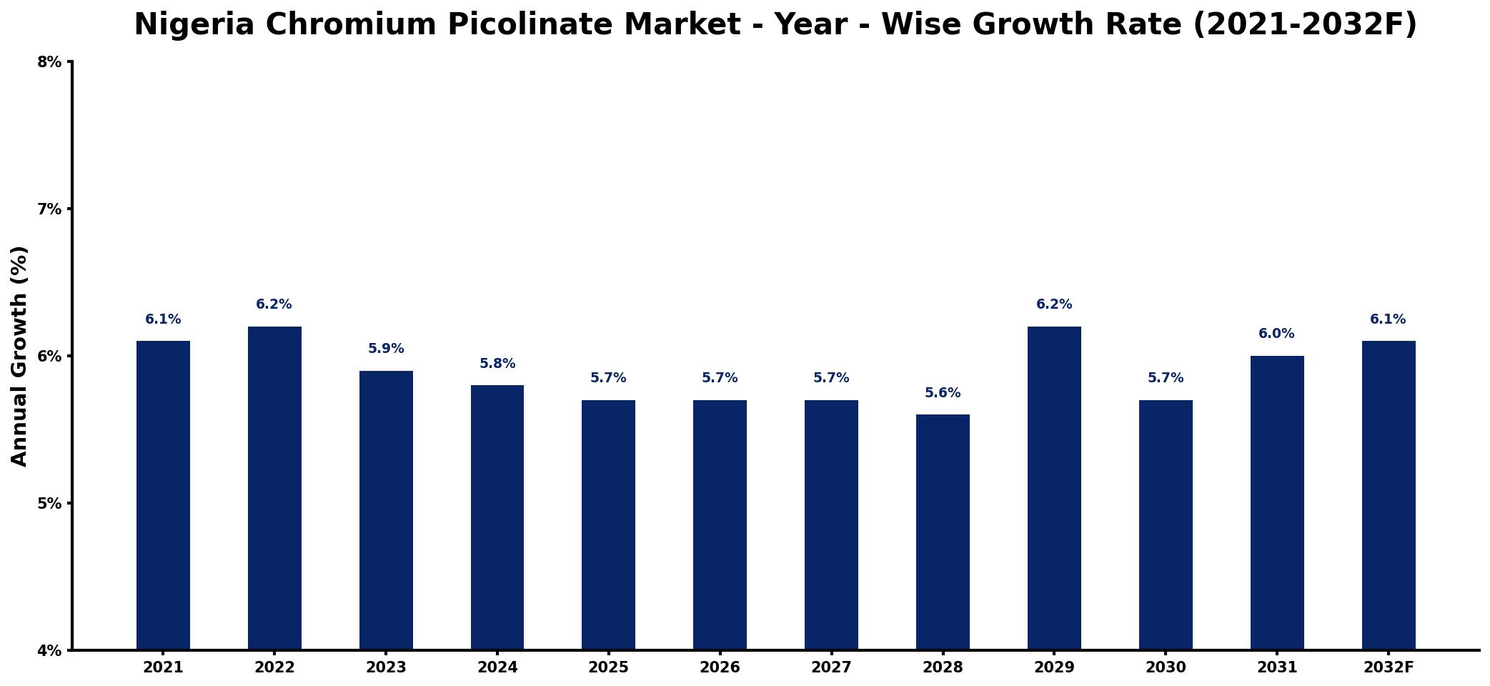 Nigeria Chromium Picolinate Market Year-wise Growth Rate and Key Drivers