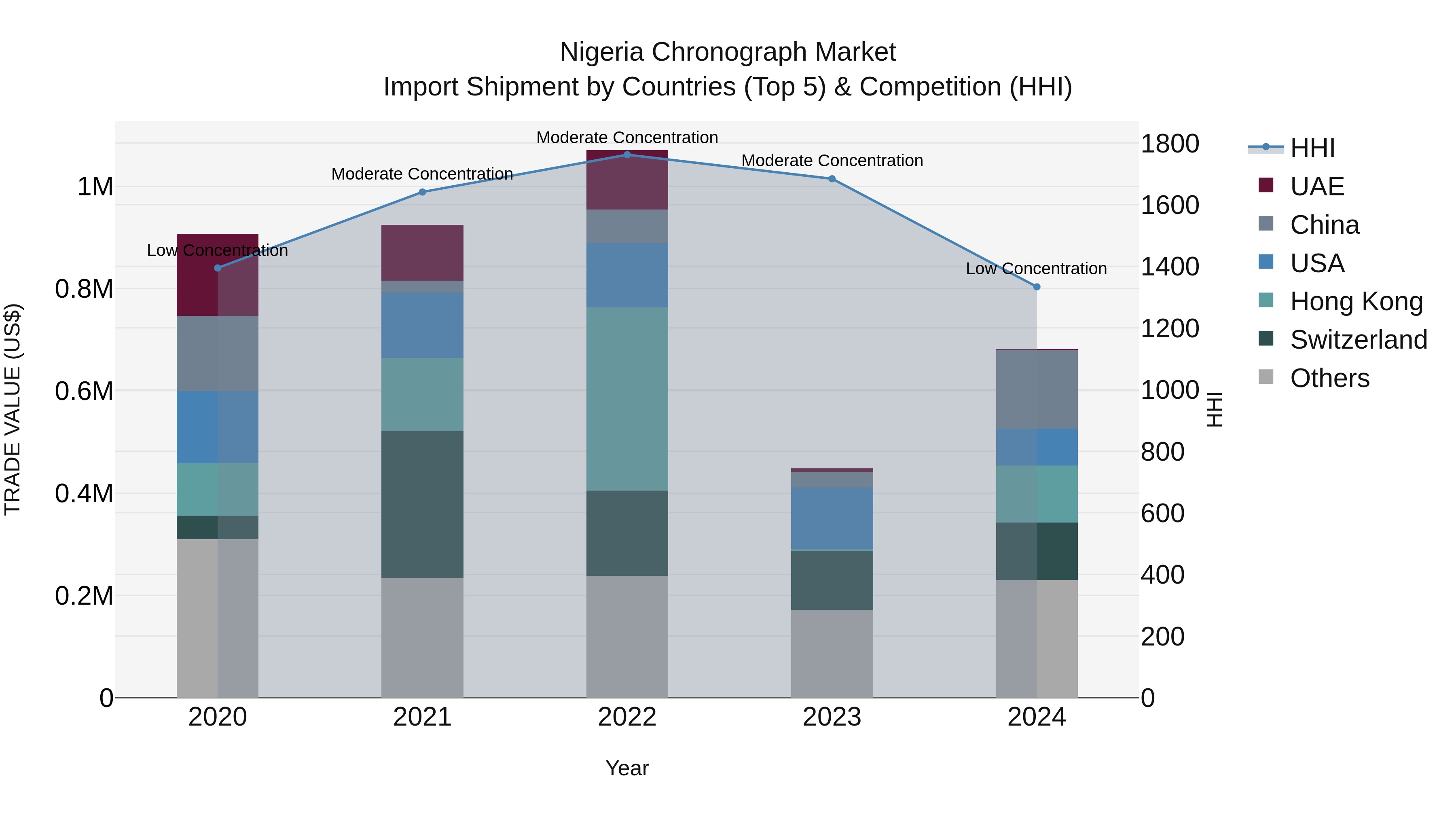 Nigeria Chronograph Market Top 5 Importing Countries and Market Competition (HHI) Analysis