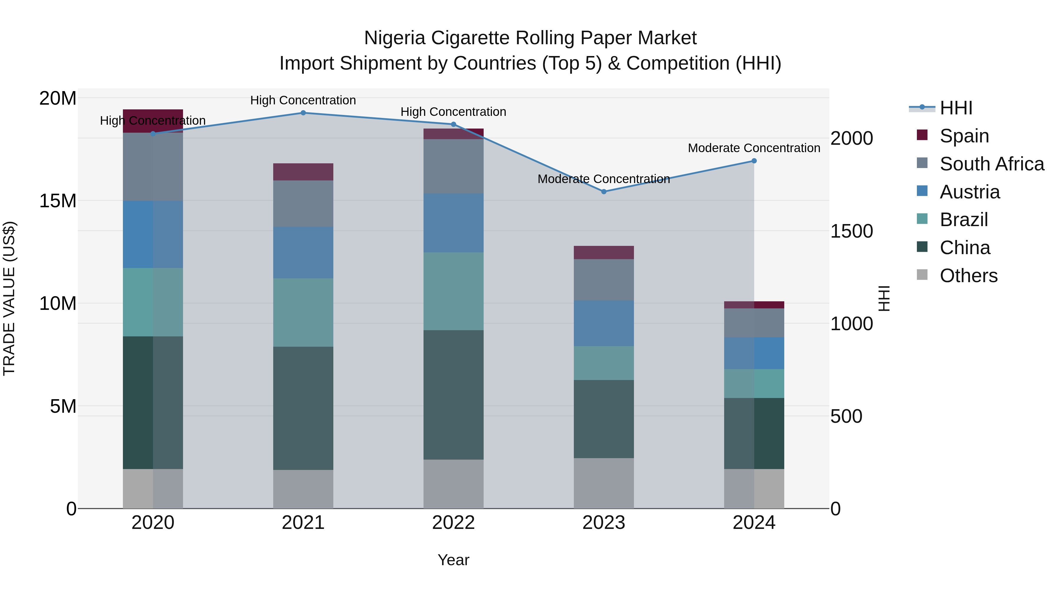 Nigeria Cigarette Rolling Paper Market Top 5 Importing Countries and Market Competition (HHI) Analysis