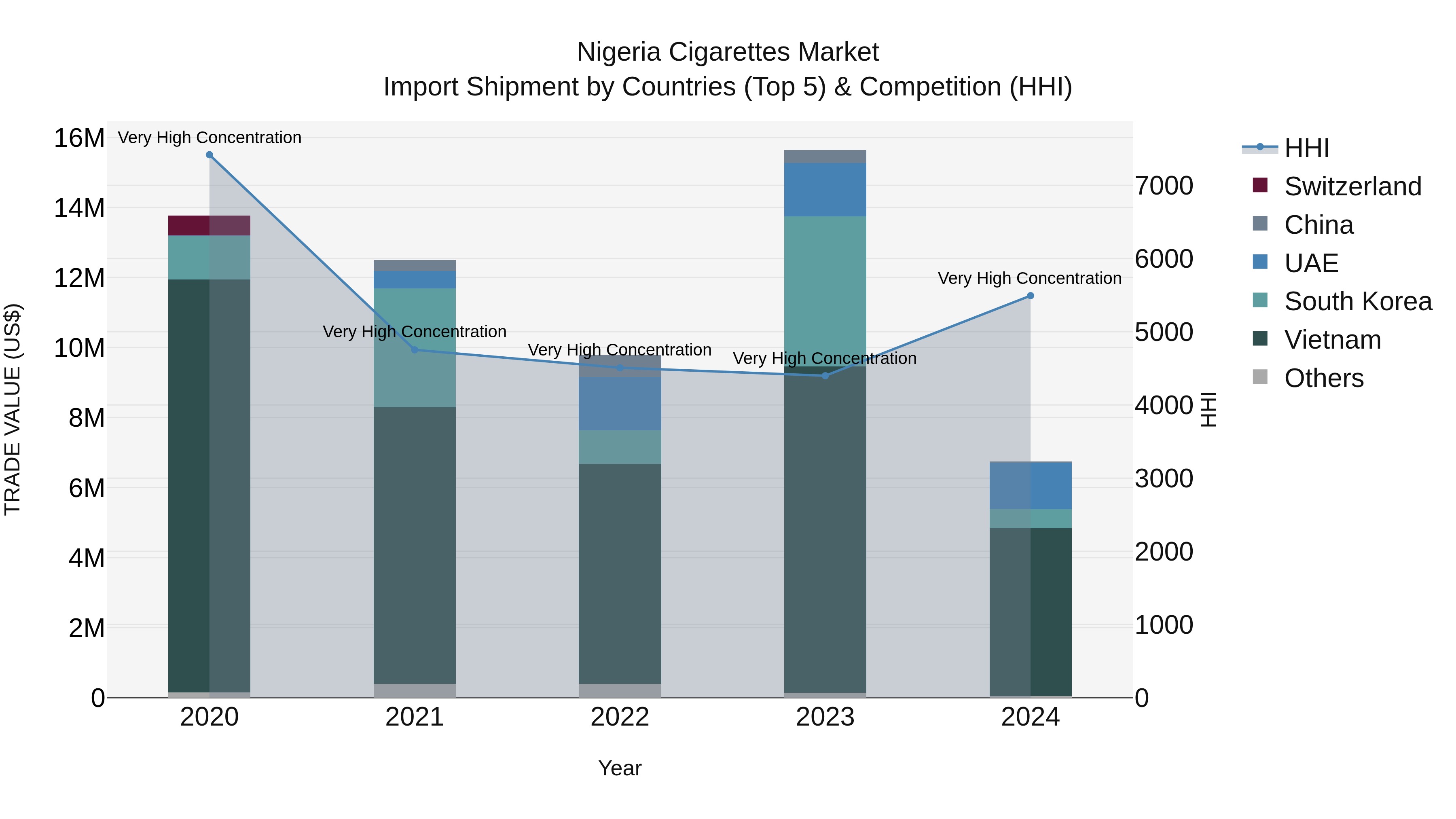 Nigeria Cigarettes Market Top 5 Importing Countries and Market Competition (HHI) Analysis