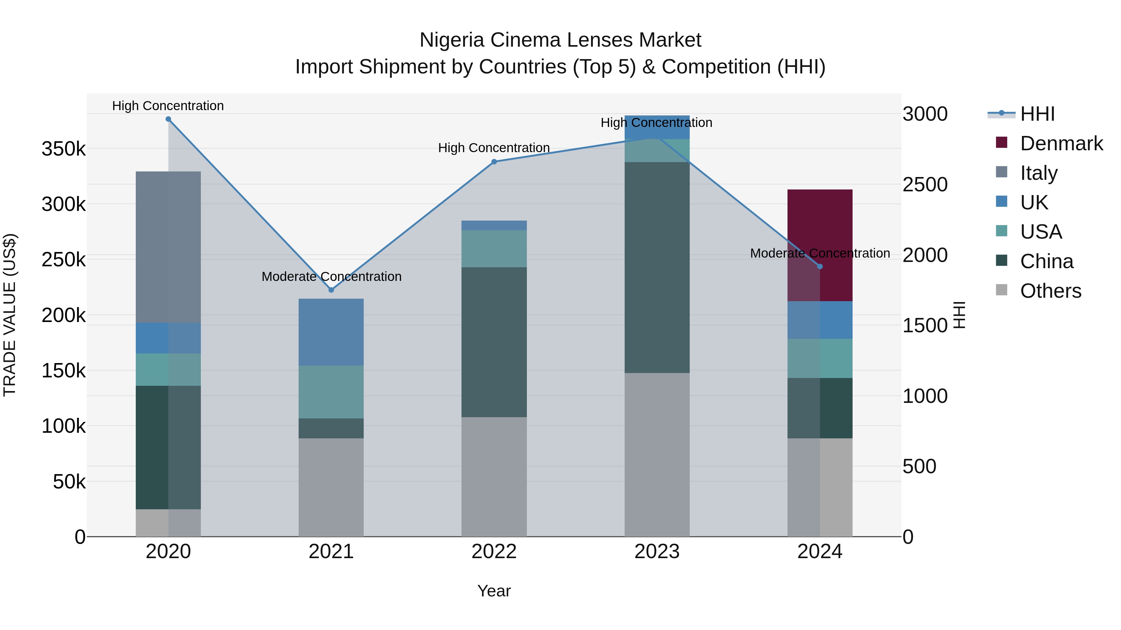 Nigeria Cinema Lenses Market Top 5 Importing Countries and Market Competition (HHI) Analysis